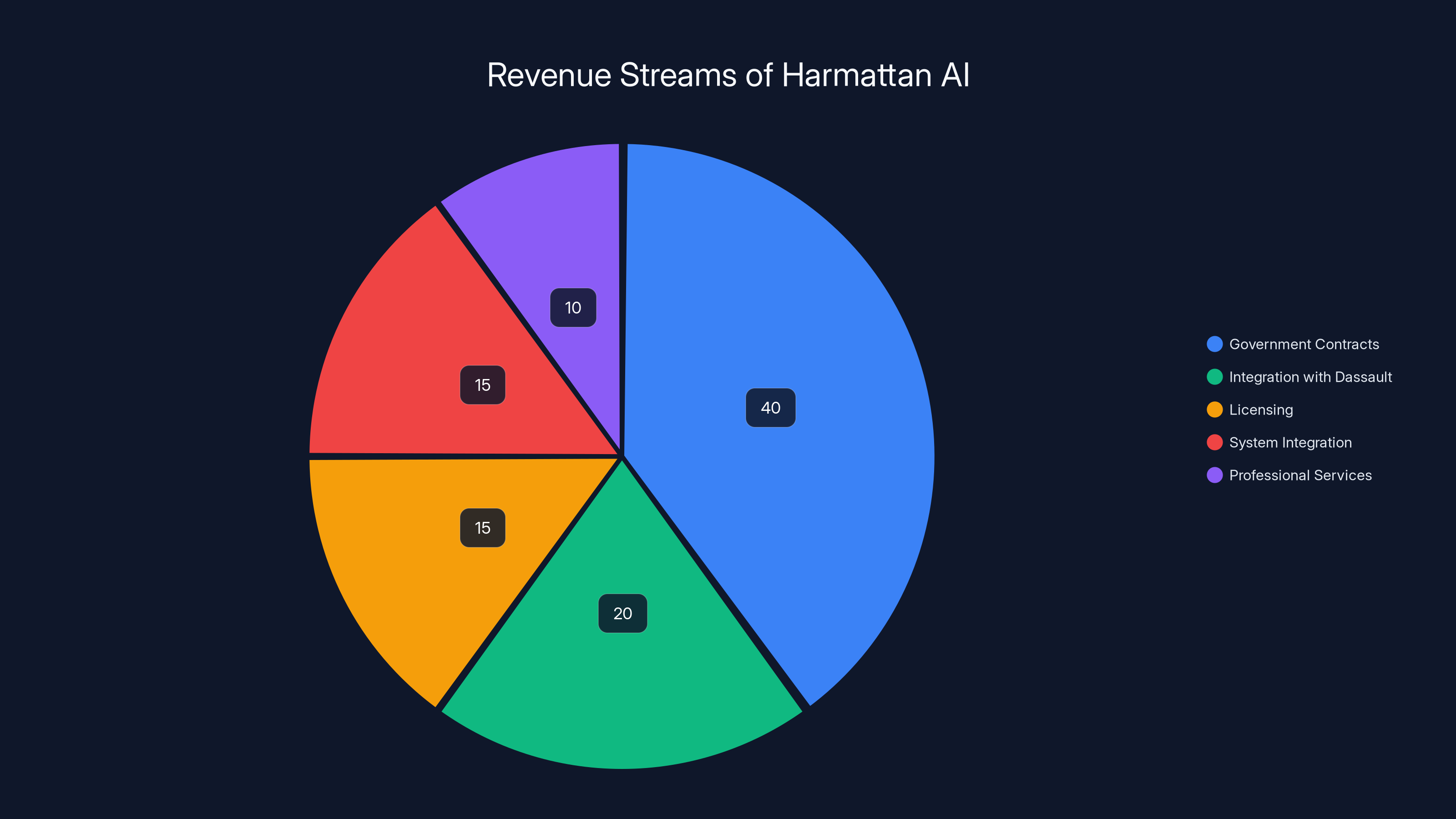 Revenue Streams of Harmattan AI