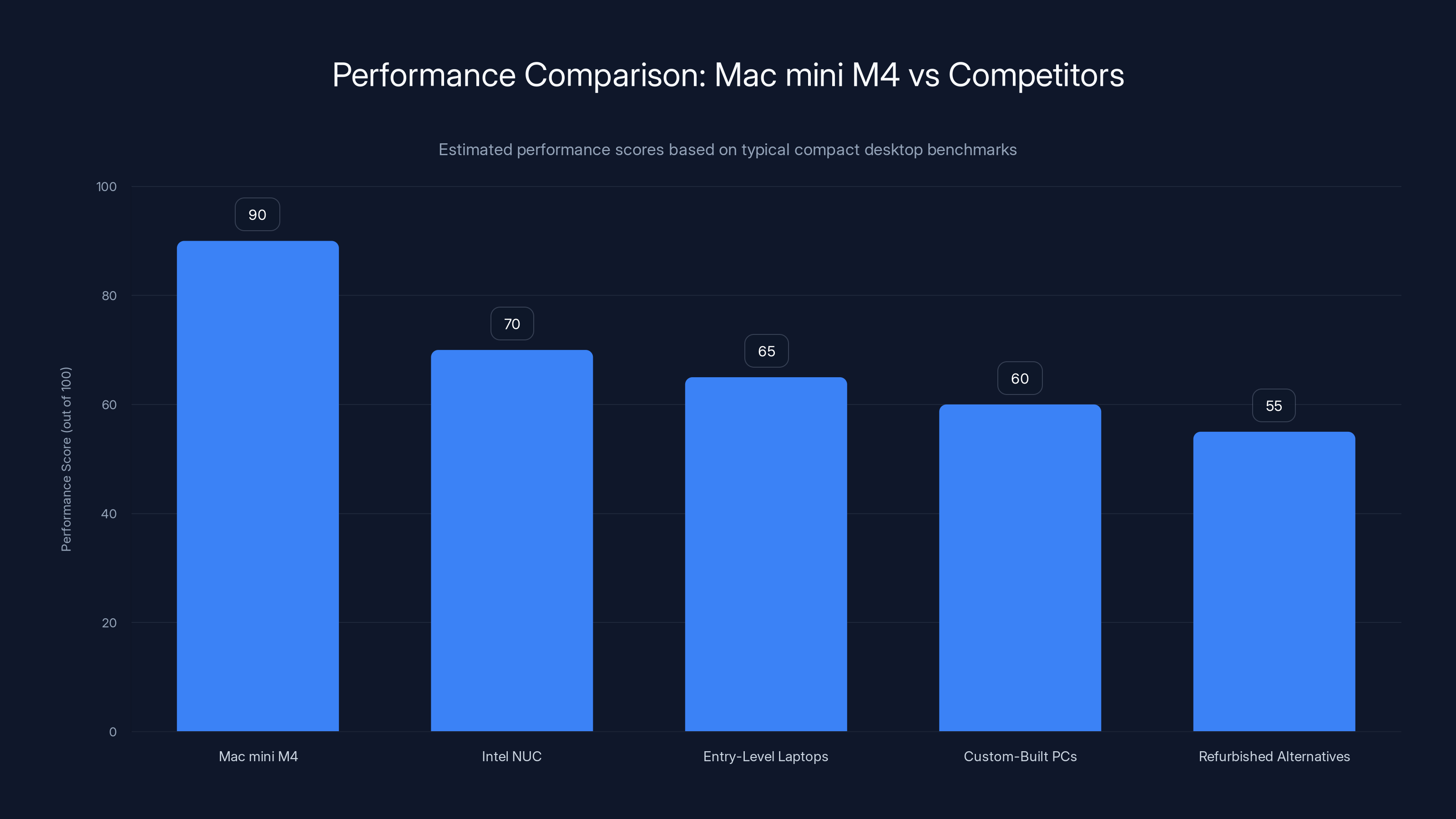 Performance Comparison: Mac mini M4 vs Competitors