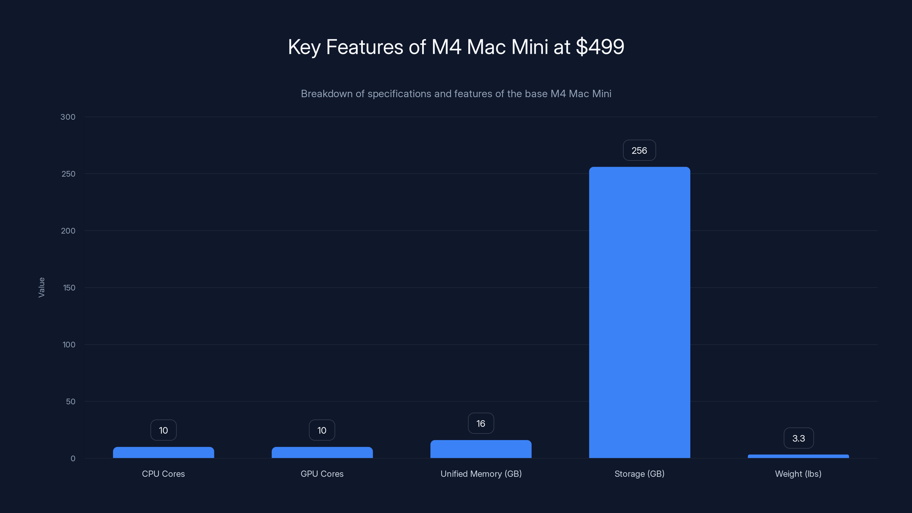 Key Features of M4 Mac Mini at $499