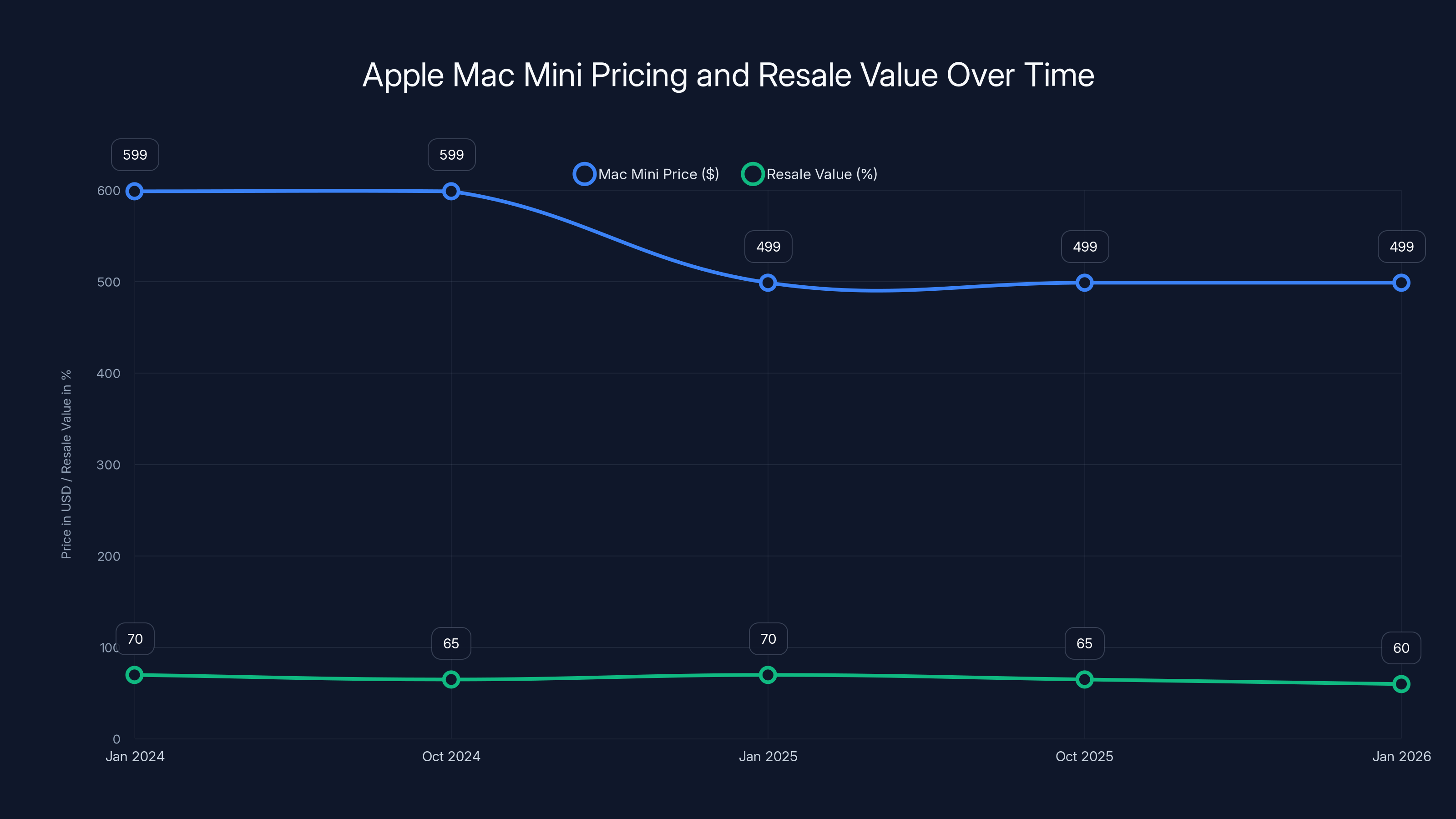 Apple Mac Mini Pricing and Resale Value Over Time