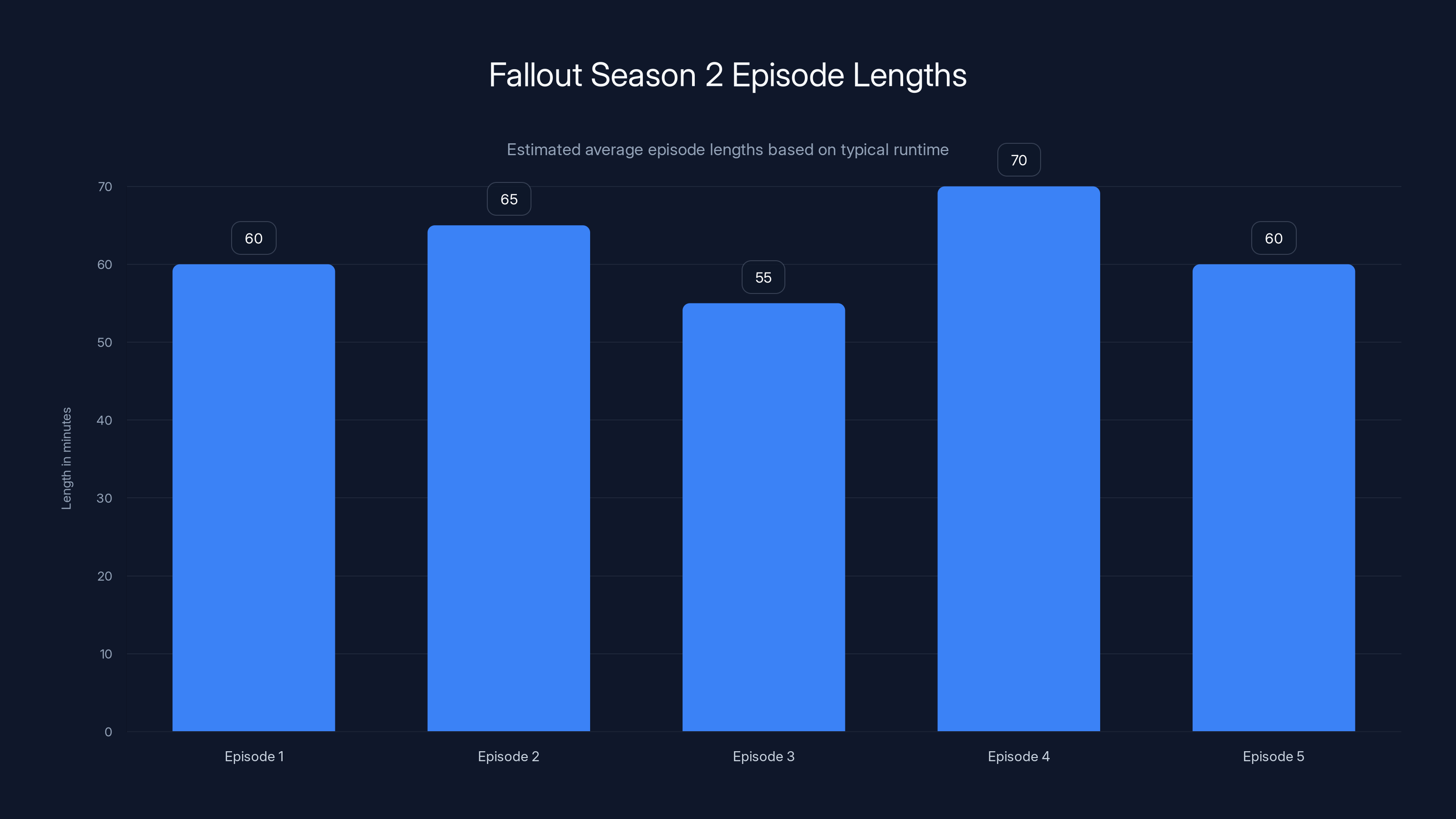 Fallout Season 2 Episode Lengths