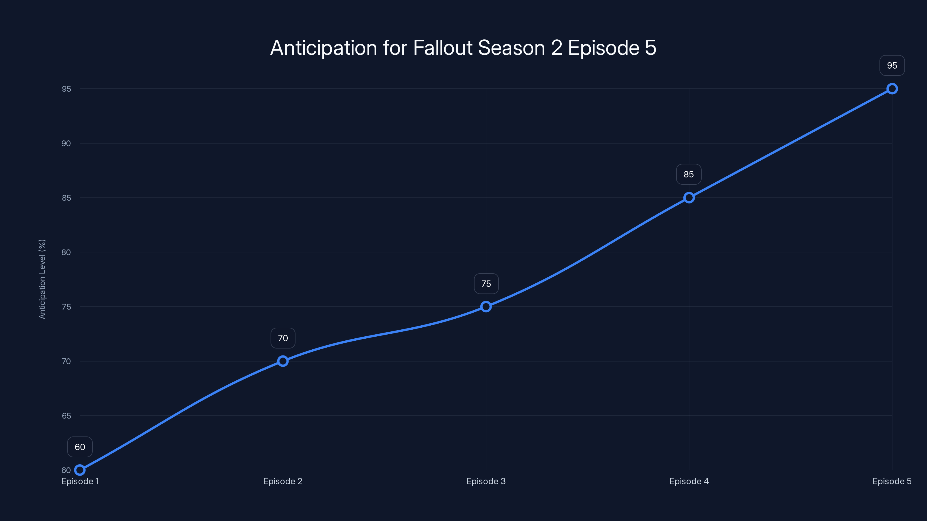 Anticipation for Fallout Season 2 Episode 5