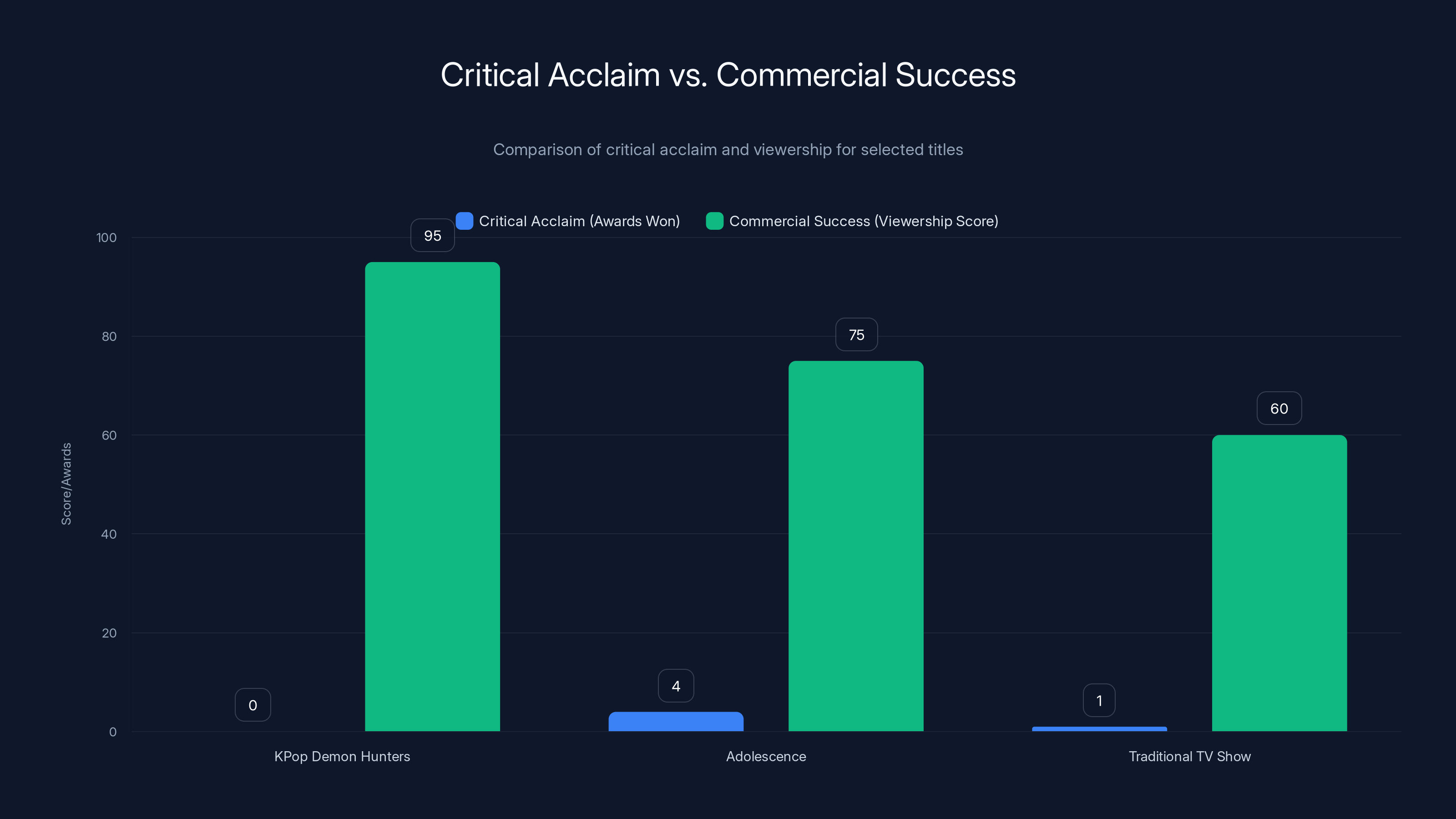 Critical Acclaim vs. Commercial Success
