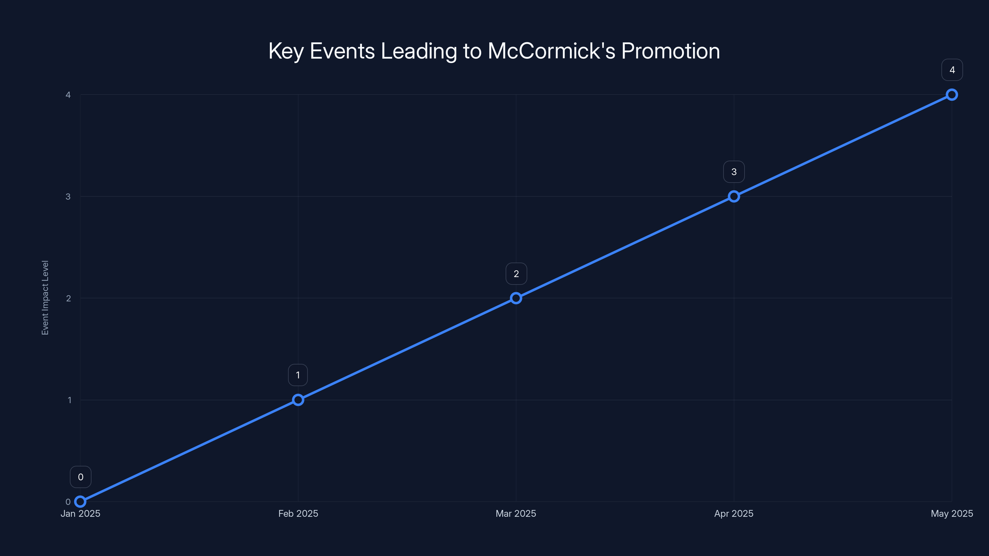 Key Events Leading to McCormick's Promotion