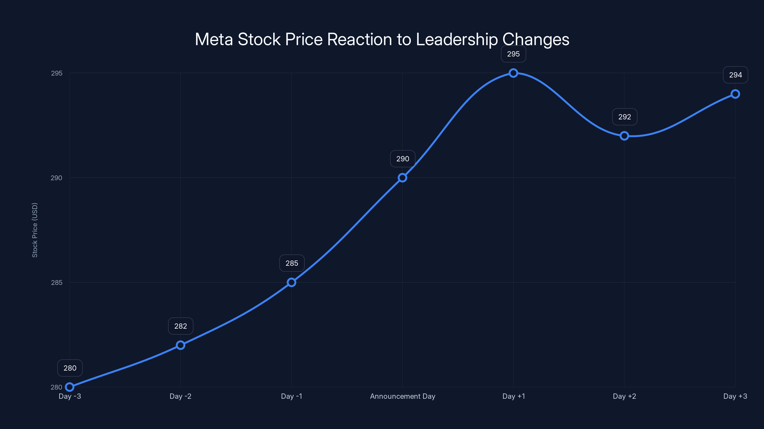 Meta Stock Price Reaction to Leadership Changes