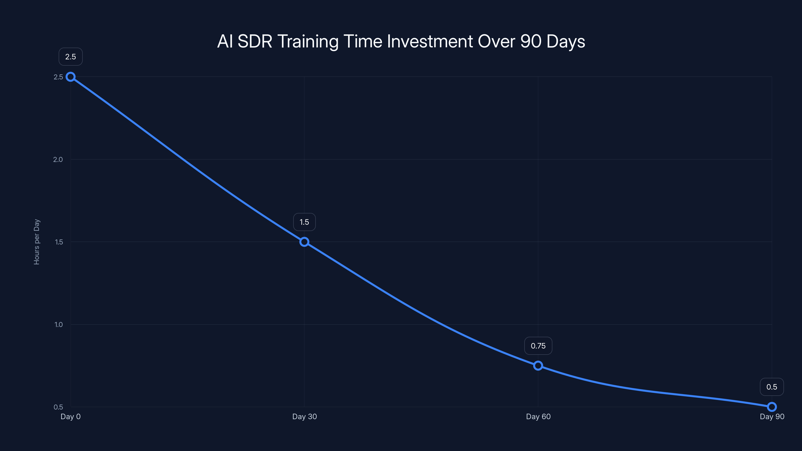 AI SDR Training Time Investment Over 90 Days