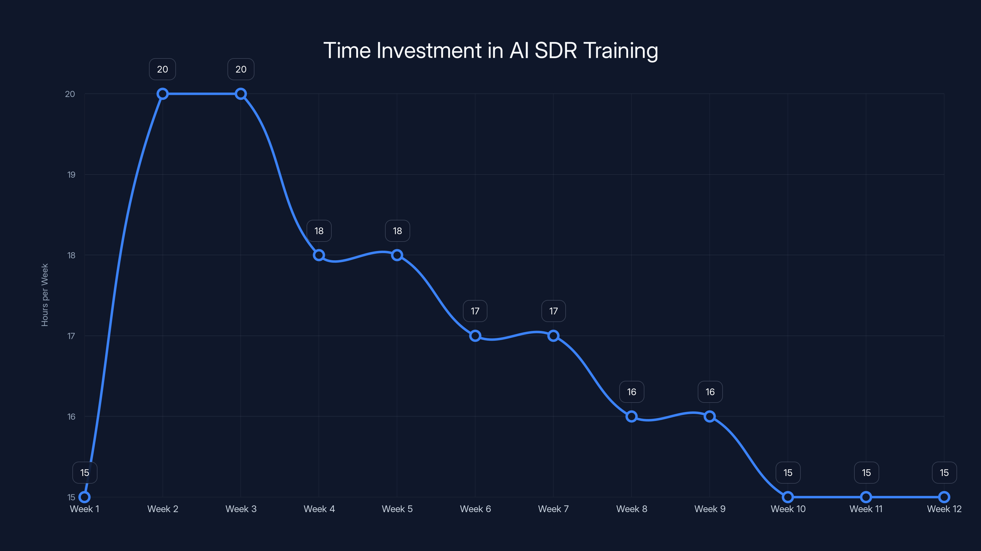 Time Investment in AI SDR Training