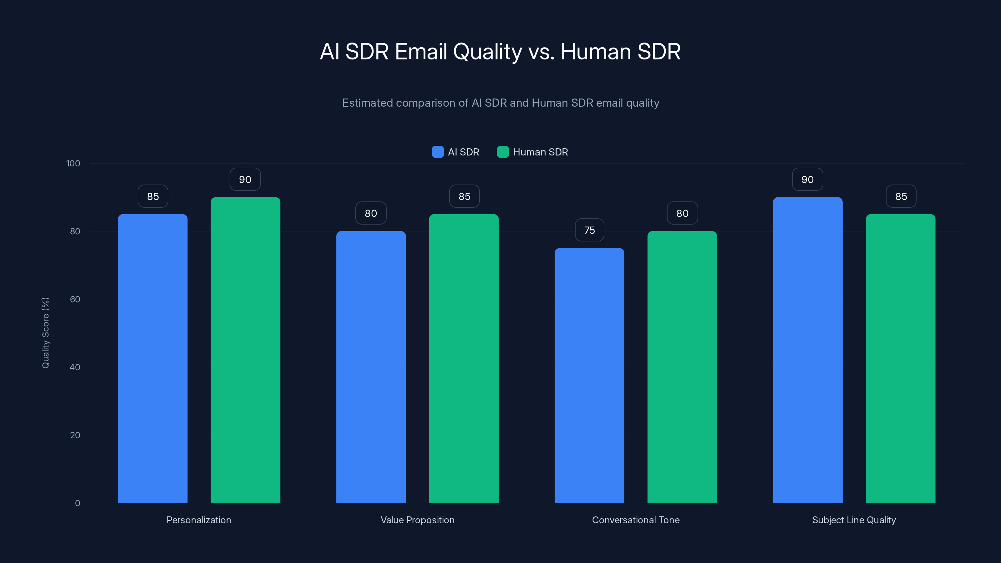 AI SDR Email Quality vs. Human SDR