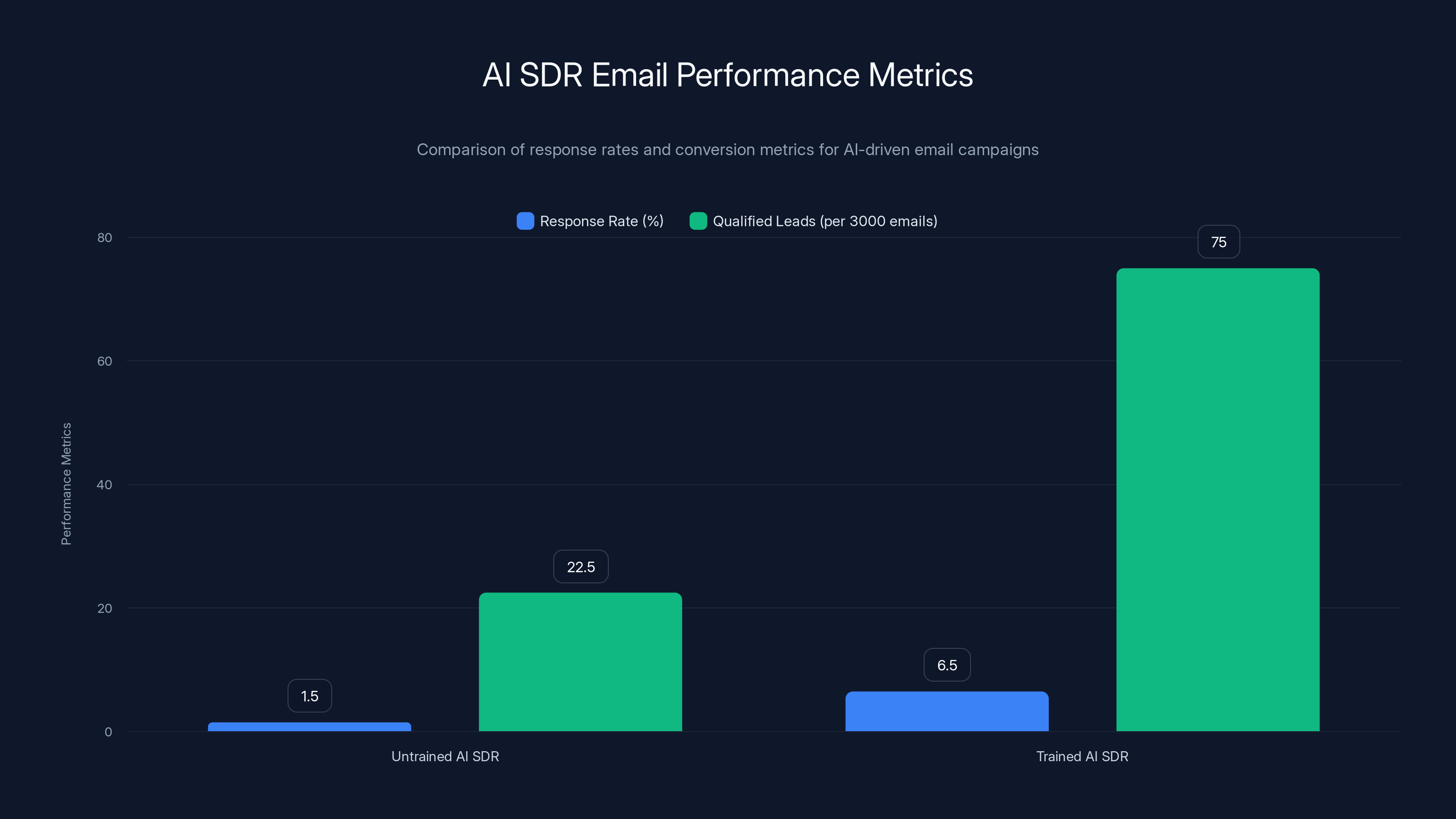 AI SDR Email Performance Metrics