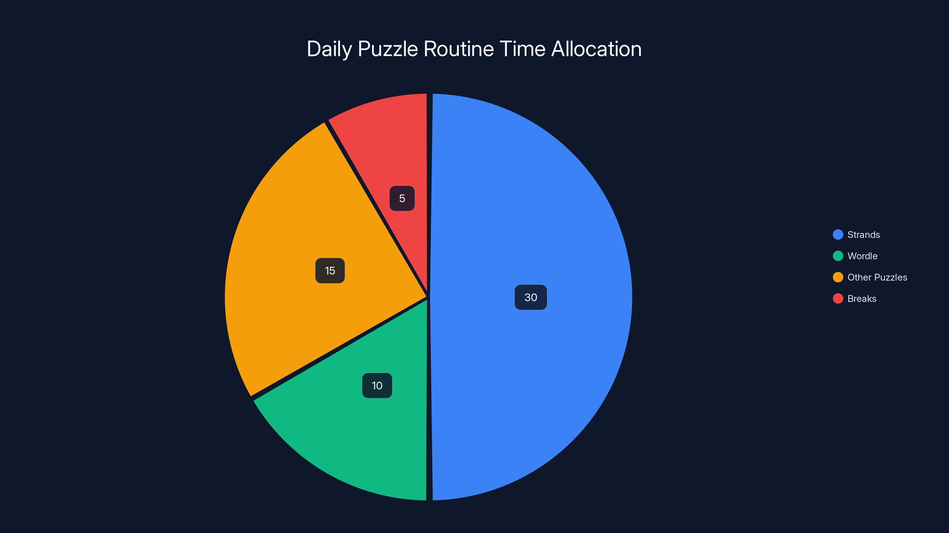 Daily Puzzle Routine Time Allocation