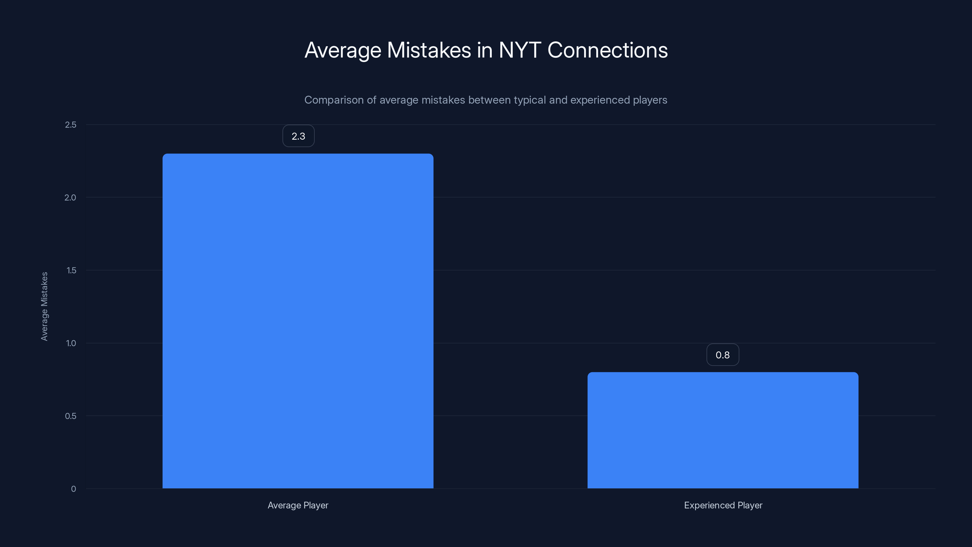 Average Mistakes in NYT Connections