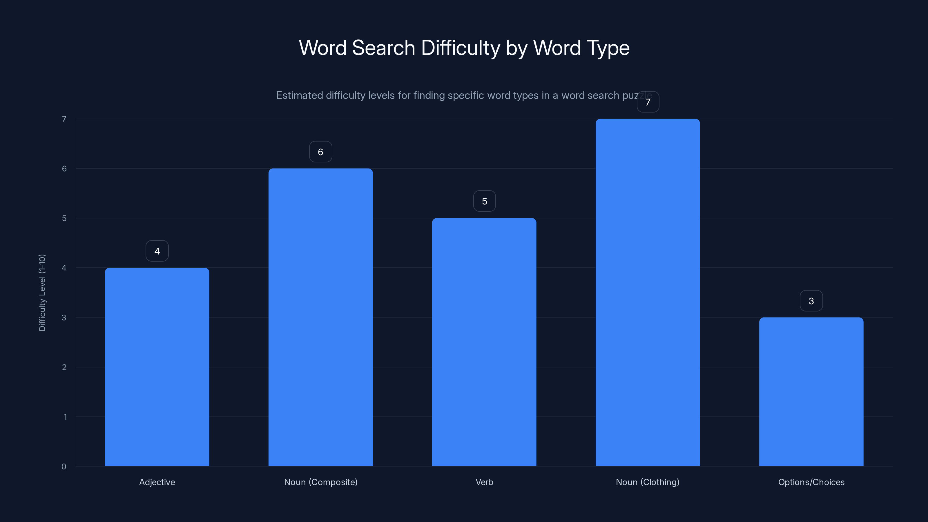 Word Search Difficulty by Word Type