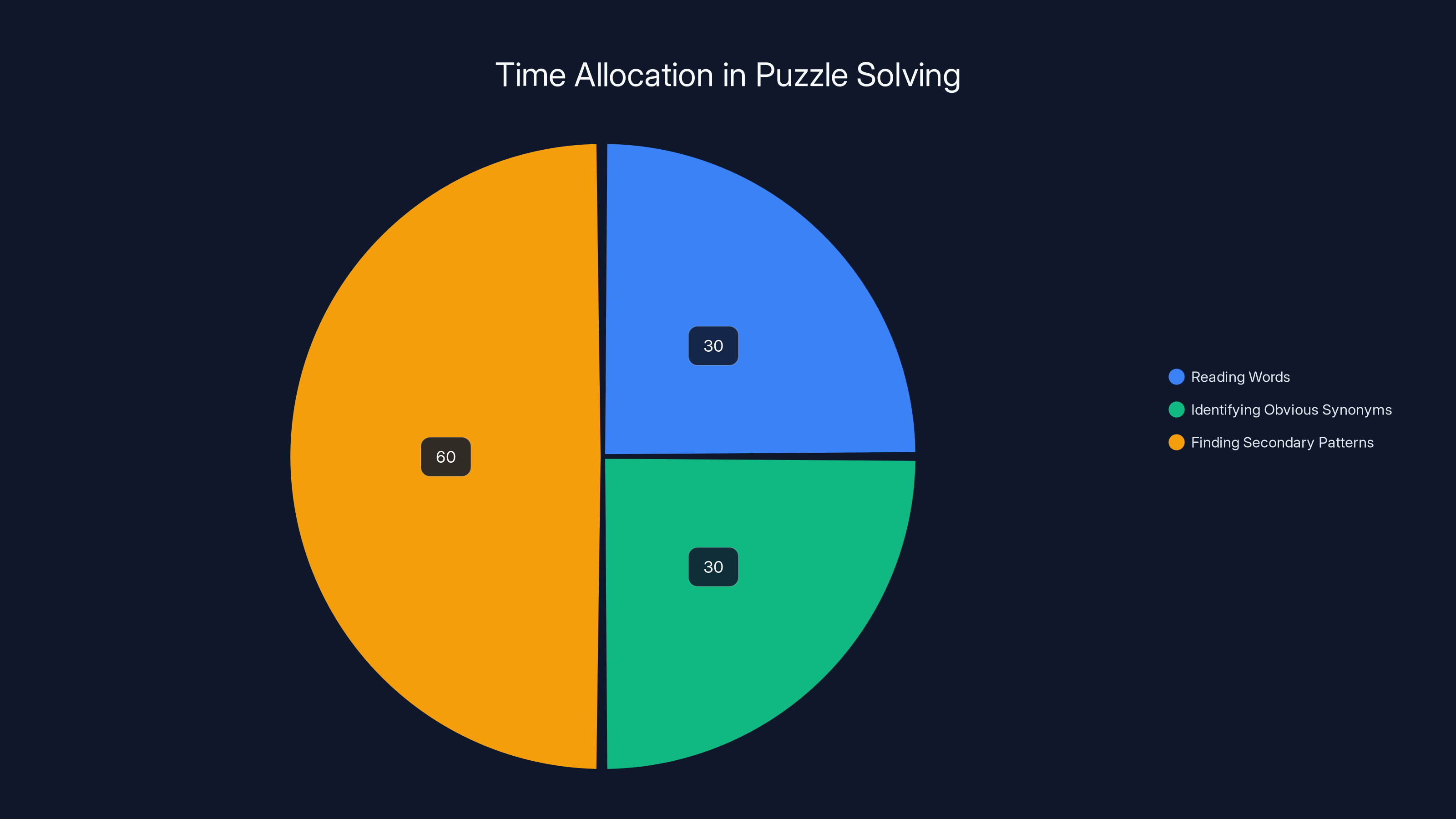 Time Allocation in Puzzle Solving