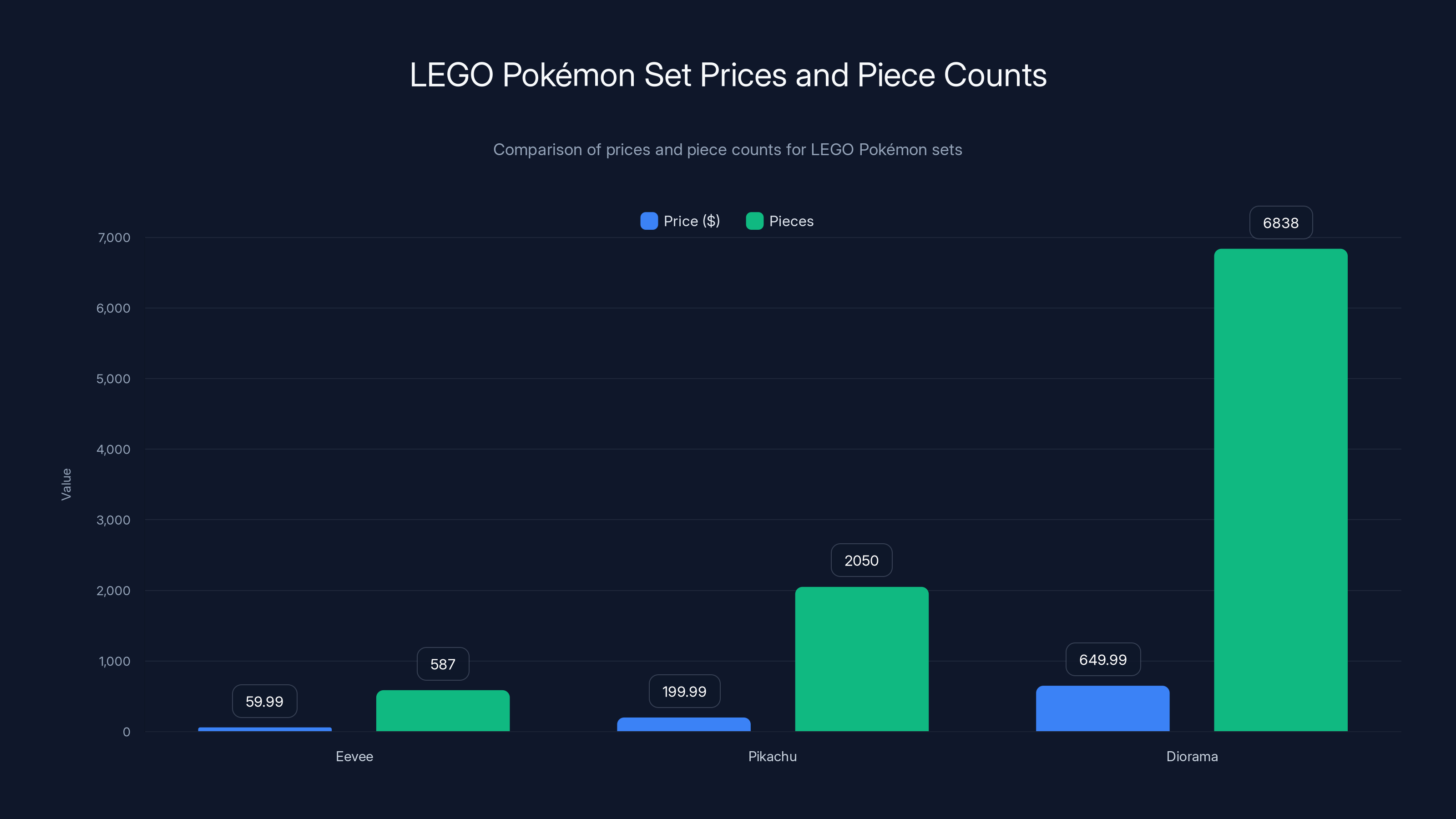 LEGO Pokémon Set Prices and Piece Counts