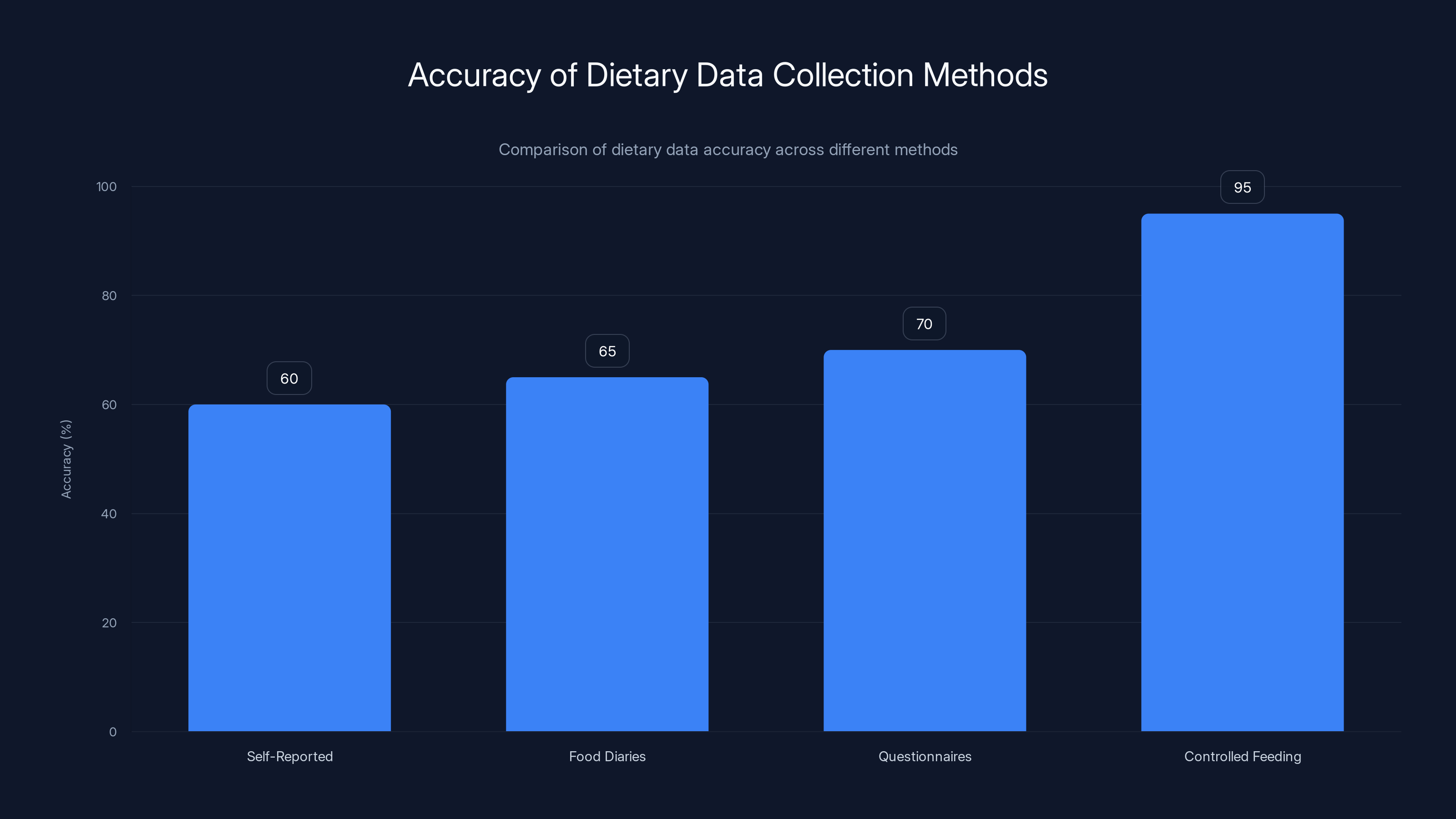 Accuracy of Dietary Data Collection Methods