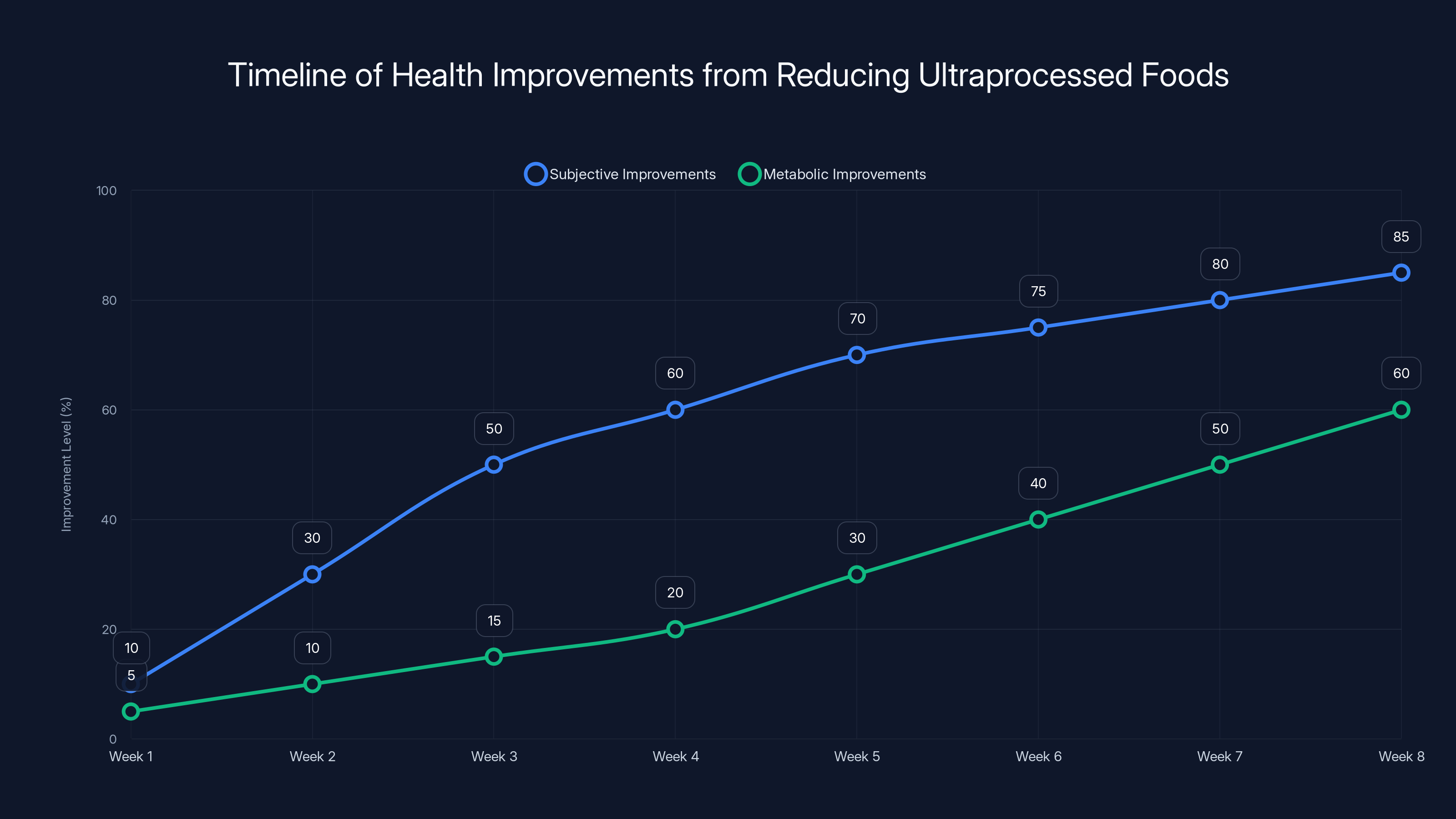 Timeline of Health Improvements from Reducing Ultraprocessed Foods