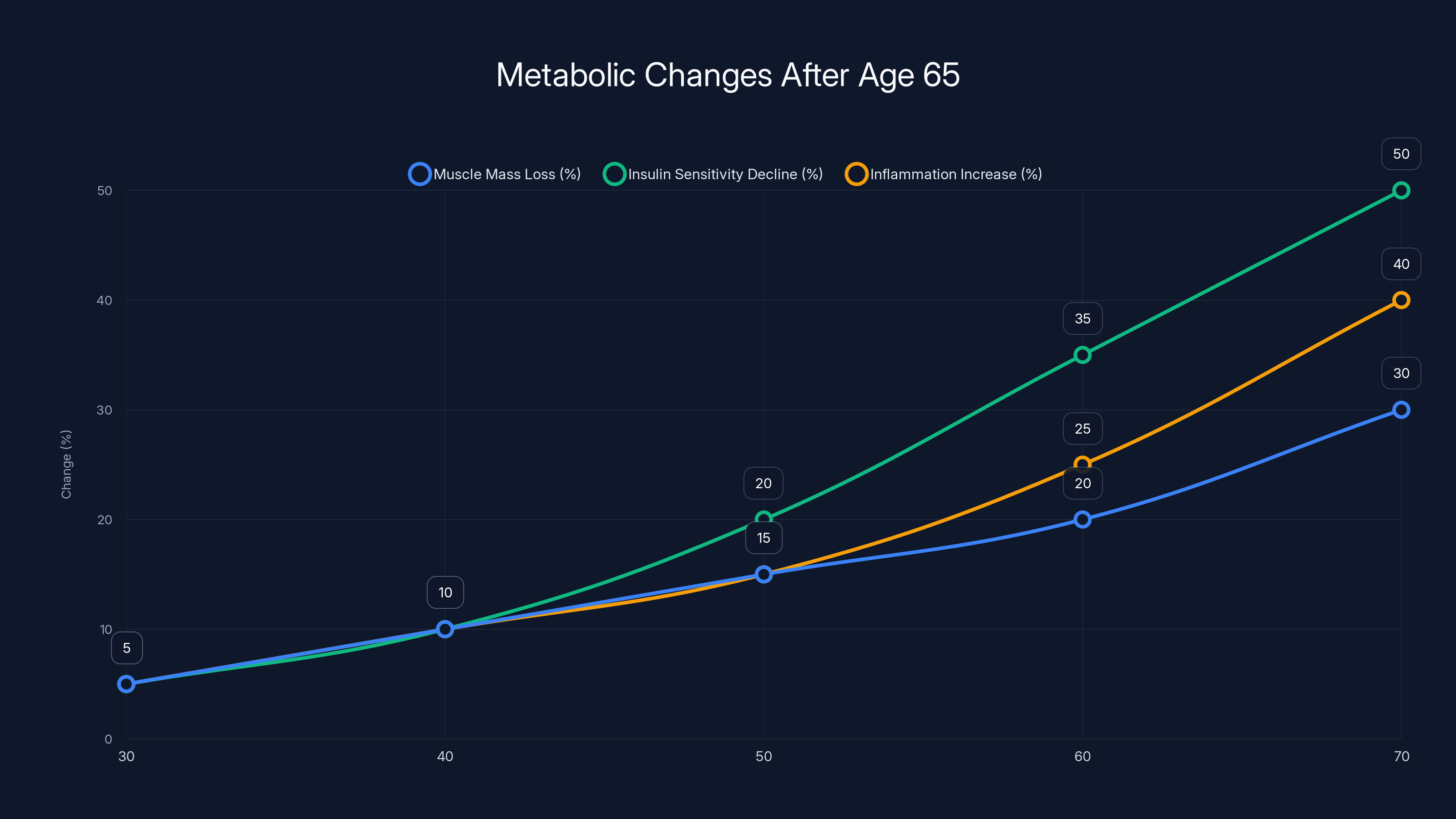 Metabolic Changes After Age 65