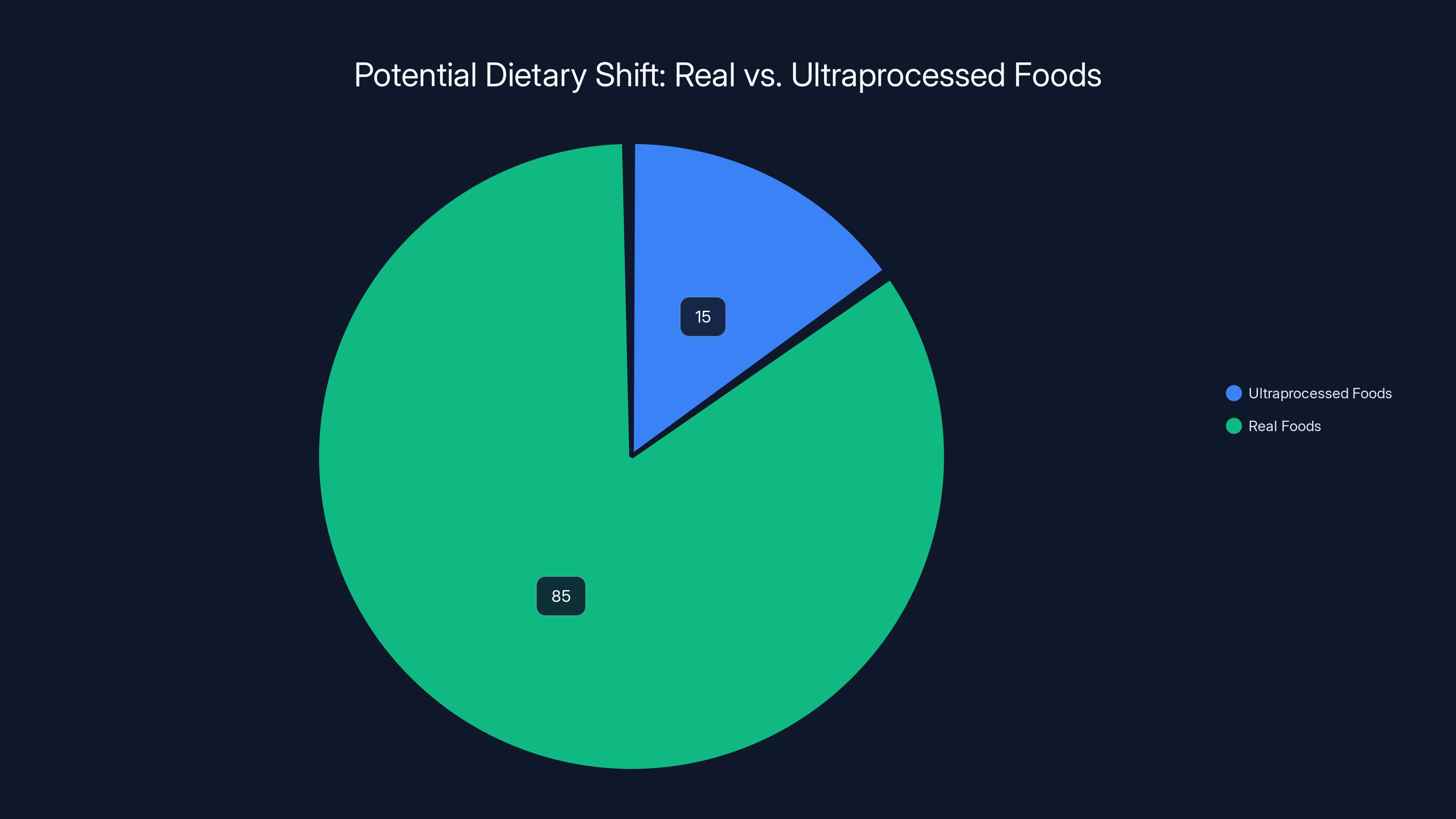 Potential Dietary Shift: Real vs. Ultraprocessed Foods