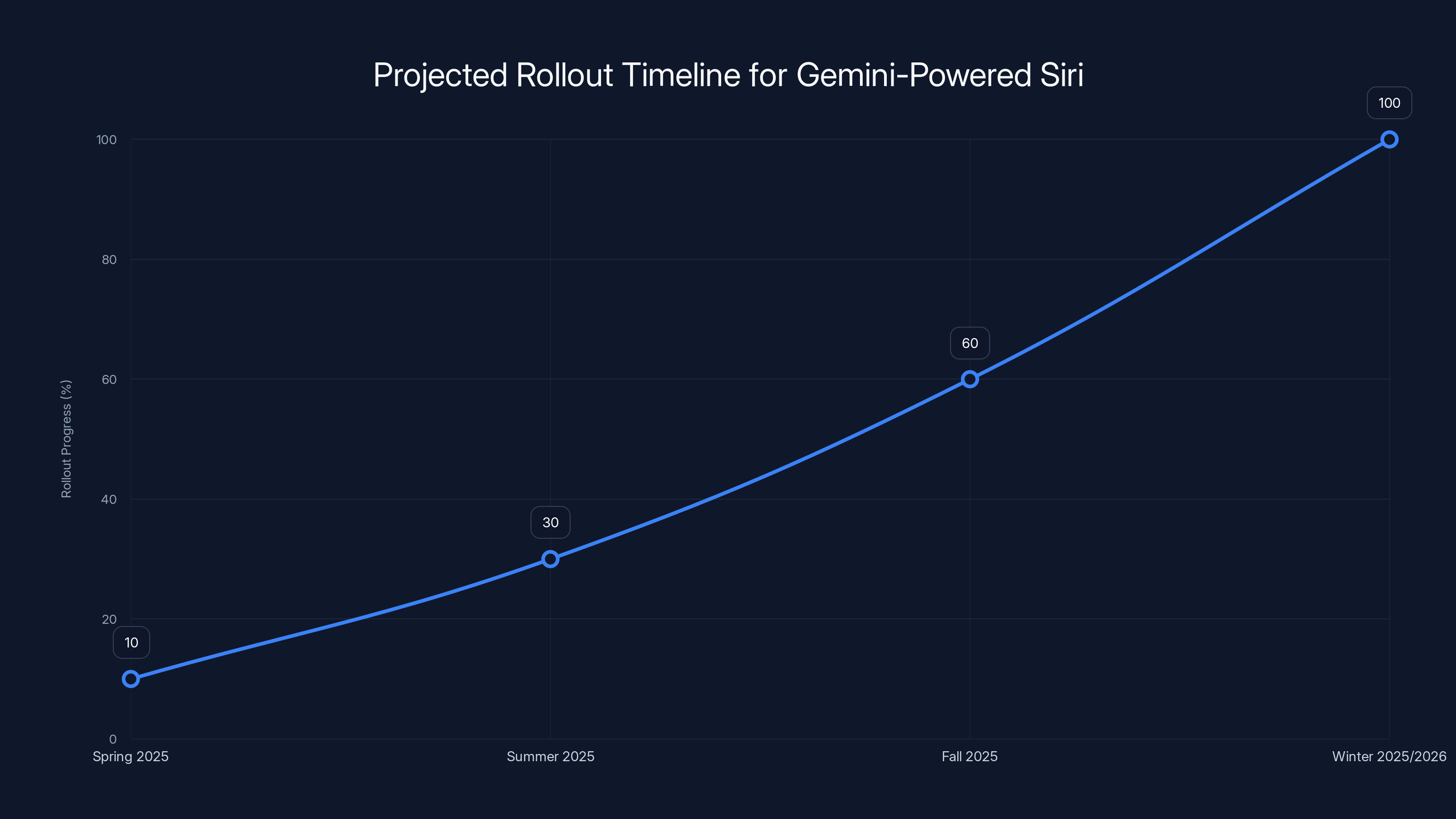 Projected Rollout Timeline for Gemini-Powered Siri