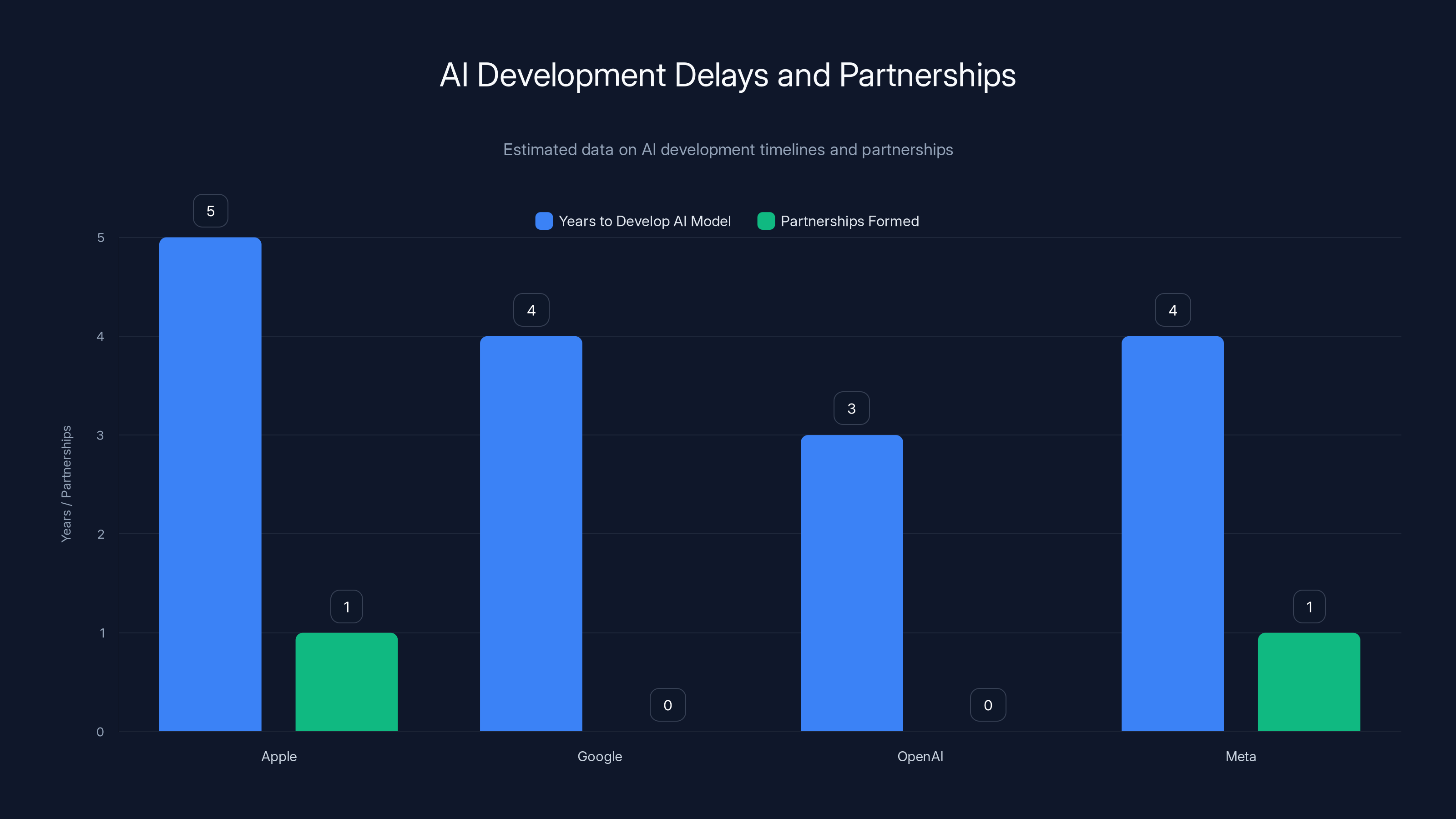 AI Development Delays and Partnerships