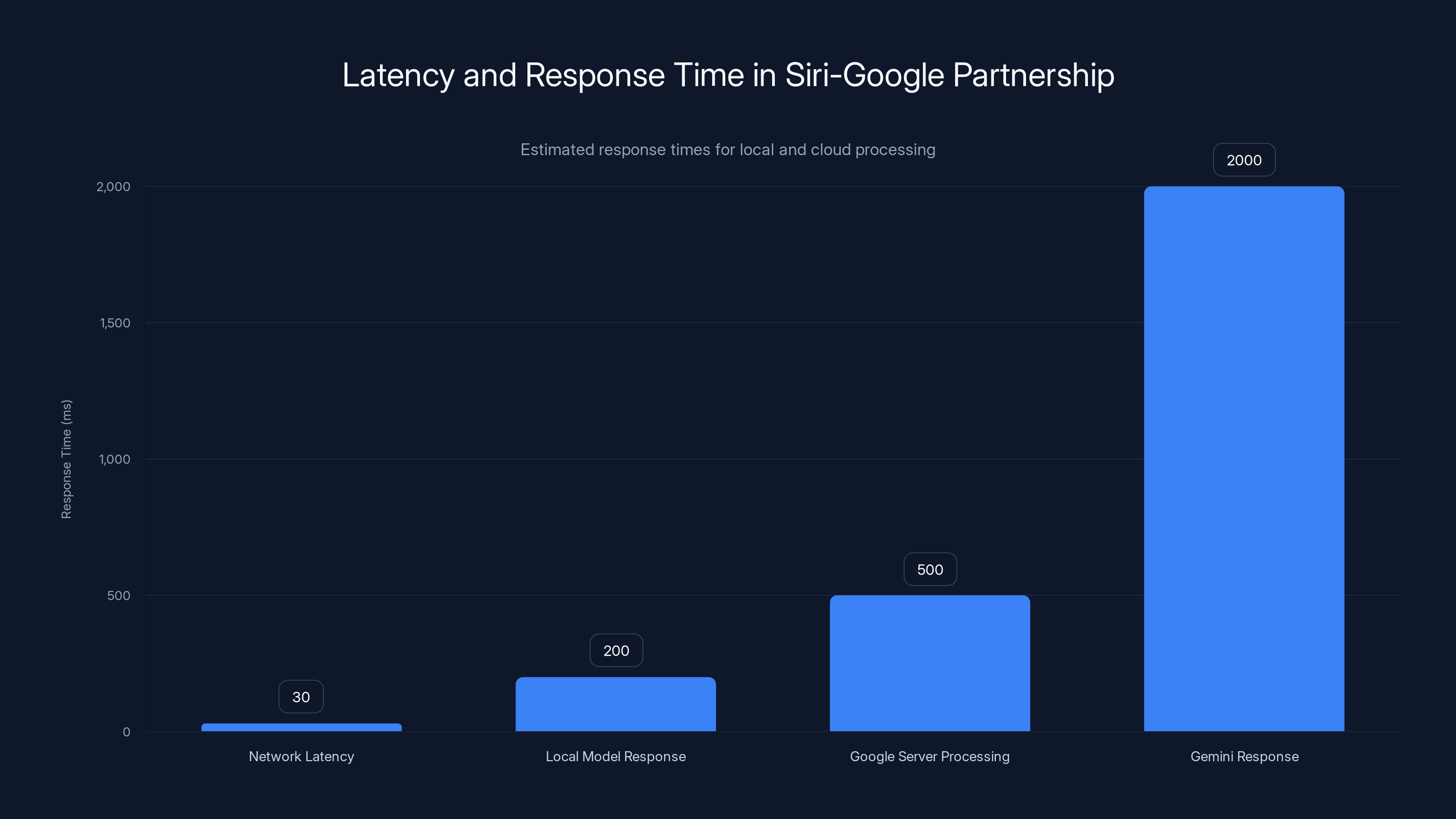 Latency and Response Time in Siri-Google Partnership
