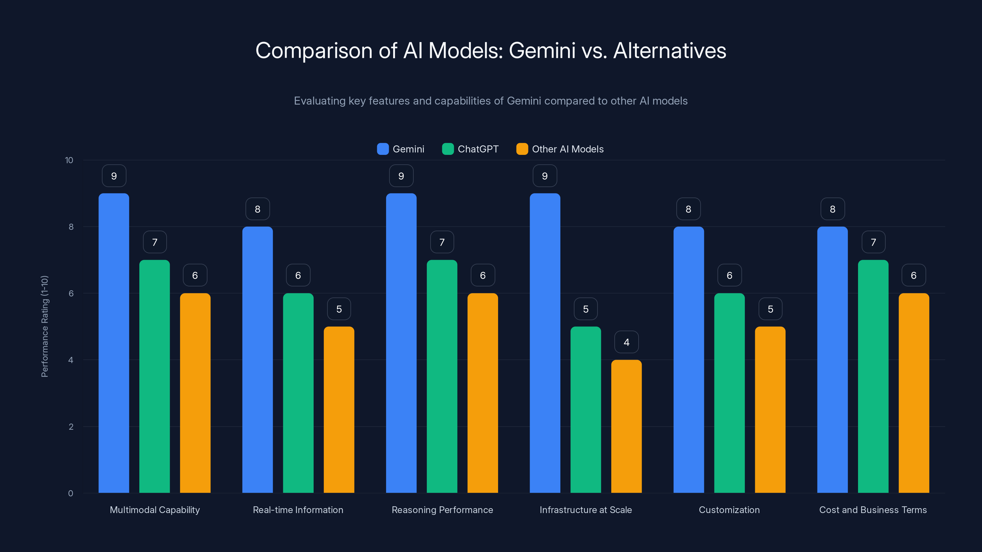 Comparison of AI Models: Gemini vs. Alternatives