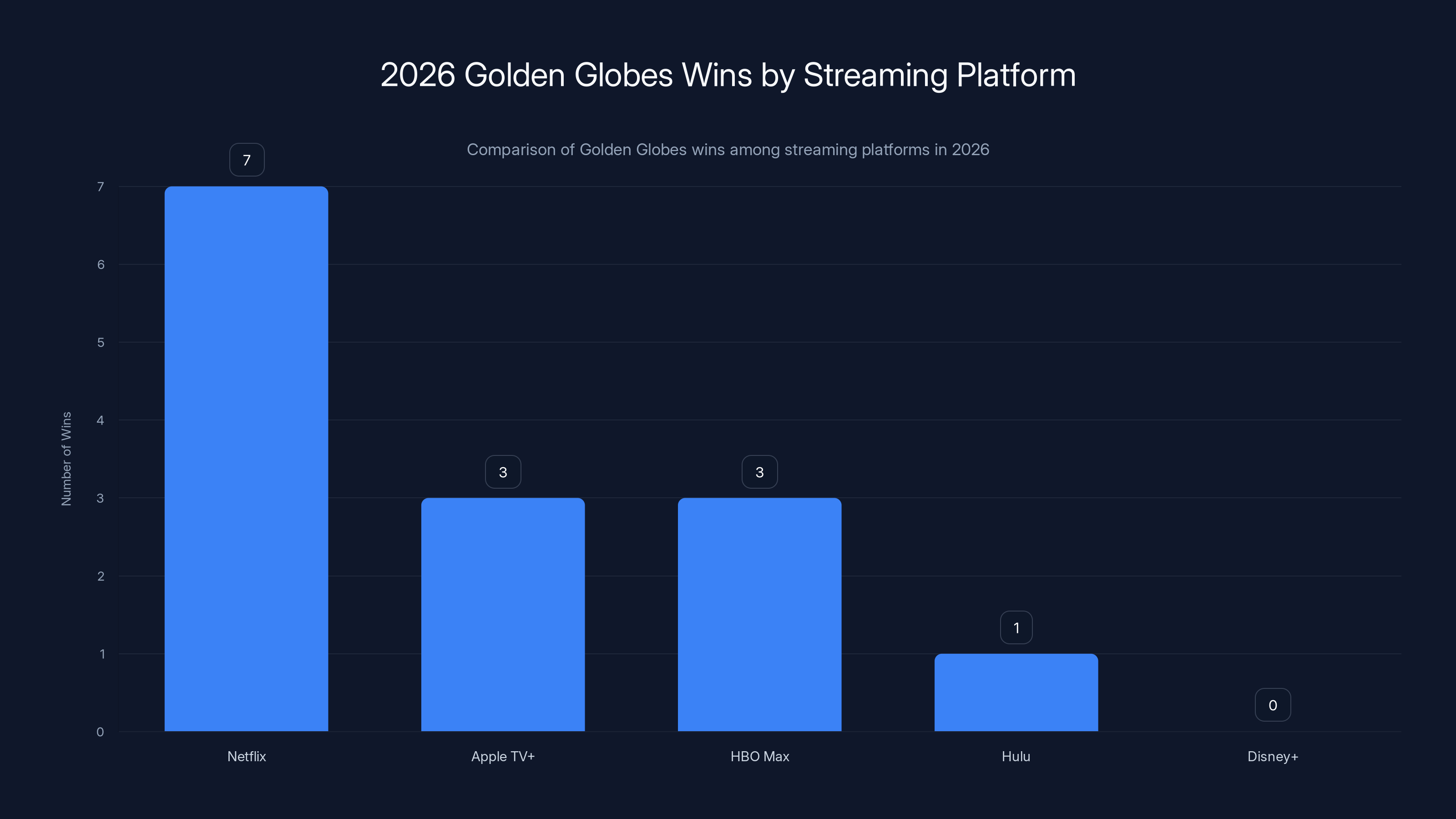 2026 Golden Globes Wins by Streaming Platform