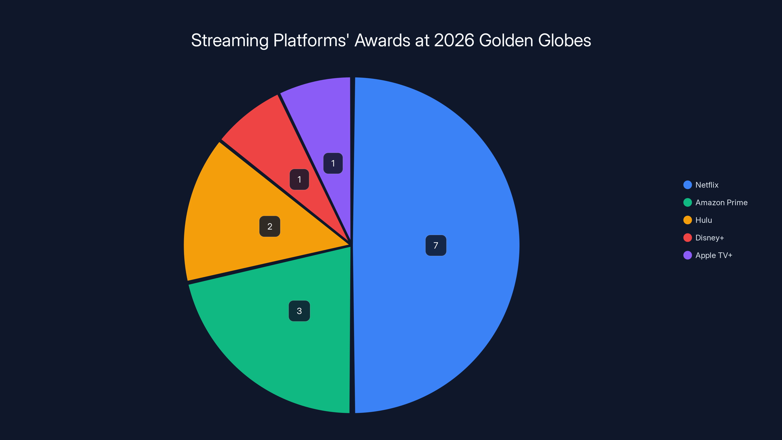 Streaming Platforms' Awards at 2026 Golden Globes