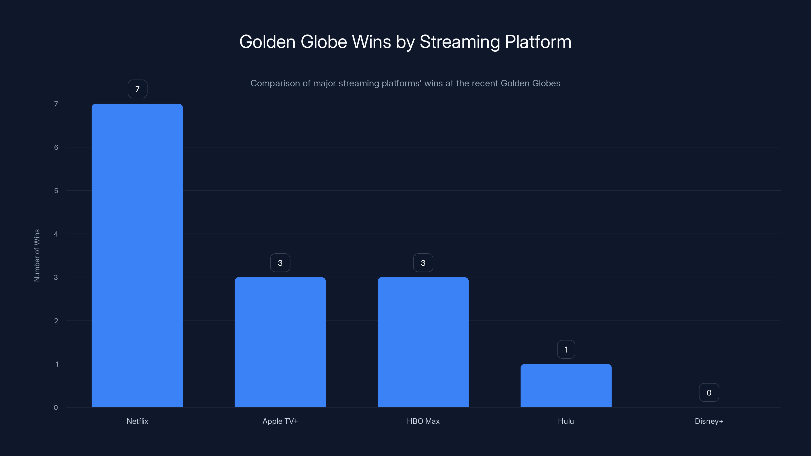 Golden Globe Wins by Streaming Platform
