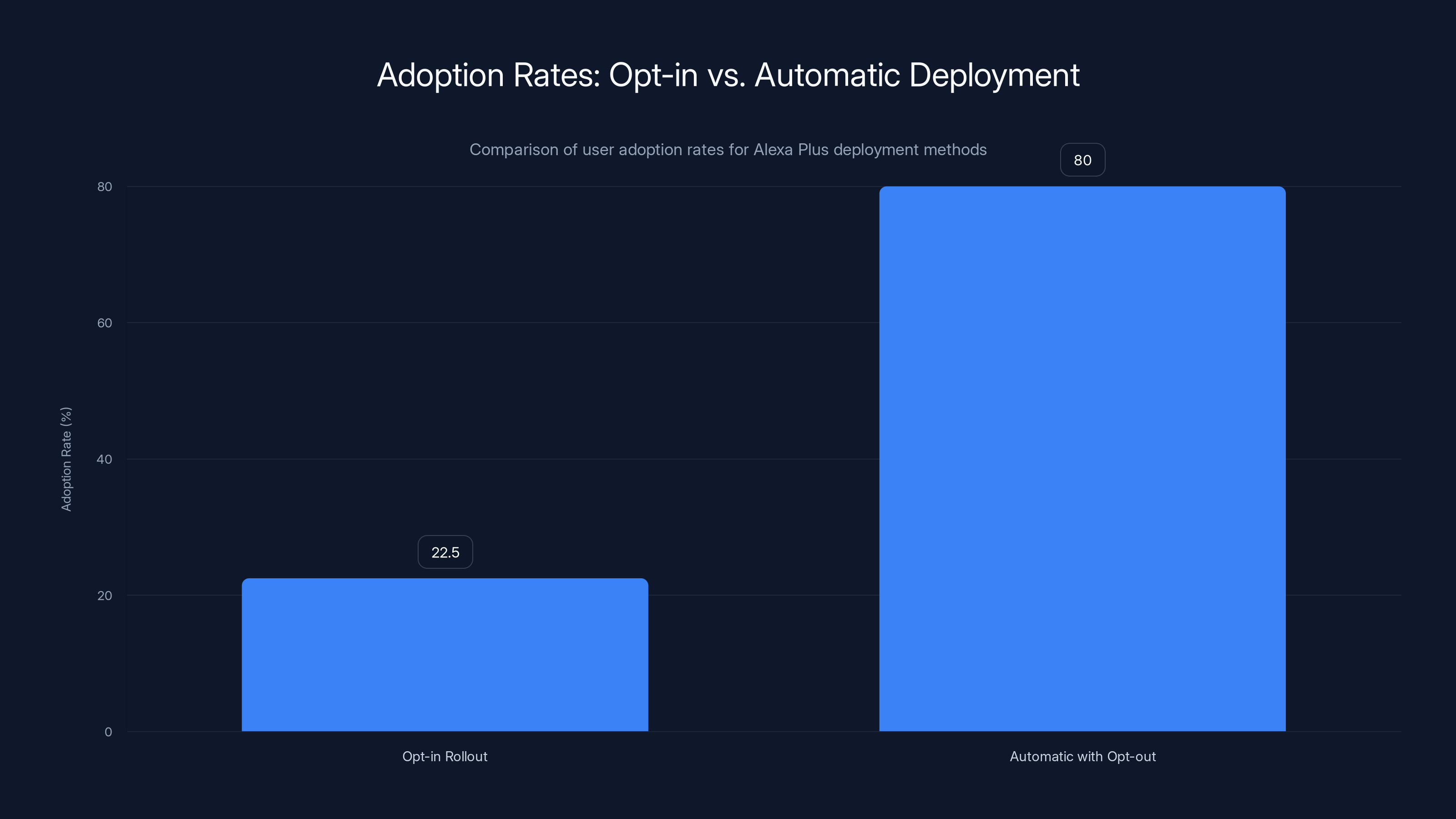 Adoption Rates: Opt-in vs. Automatic Deployment