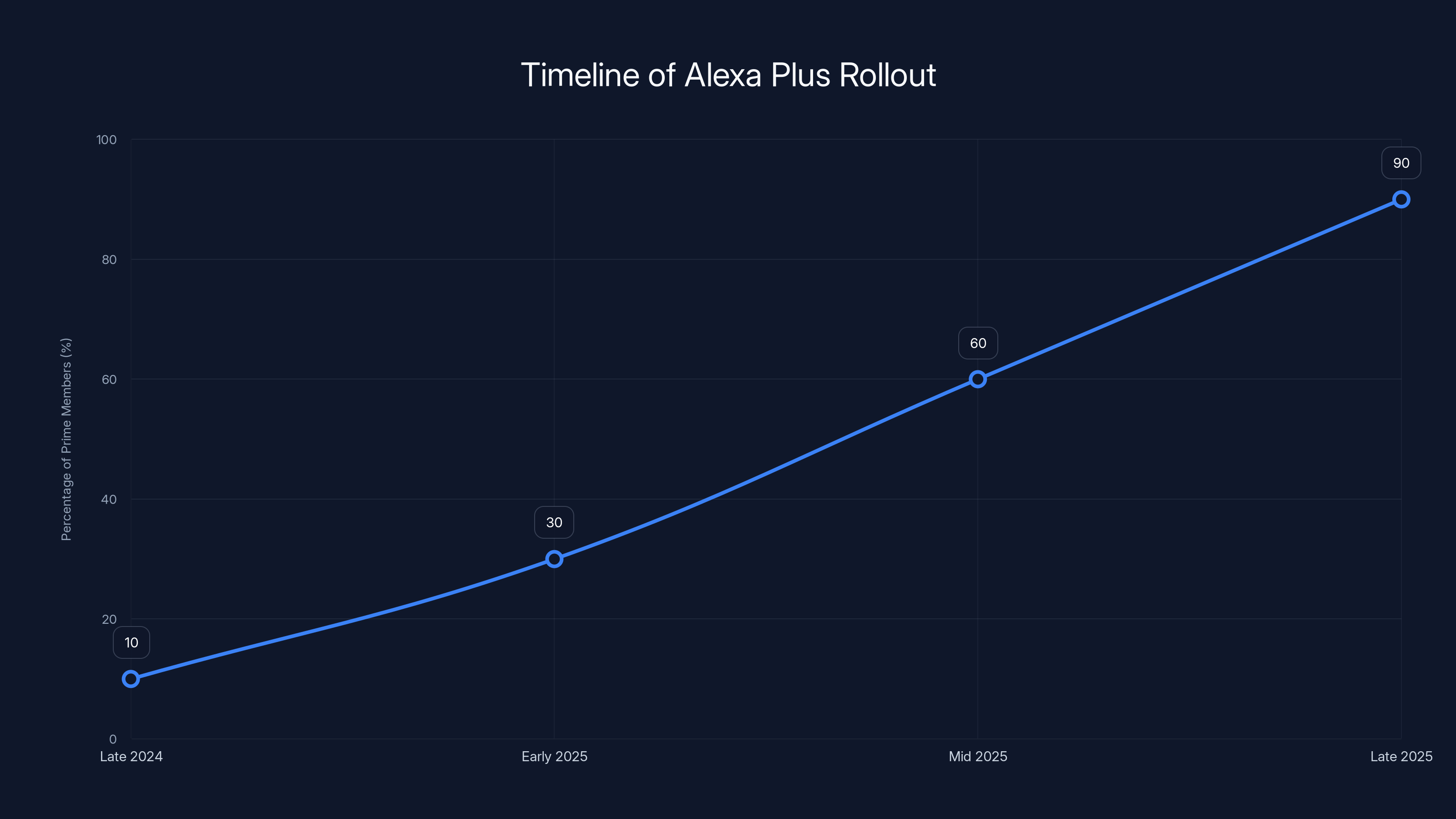 Timeline of Alexa Plus Rollout