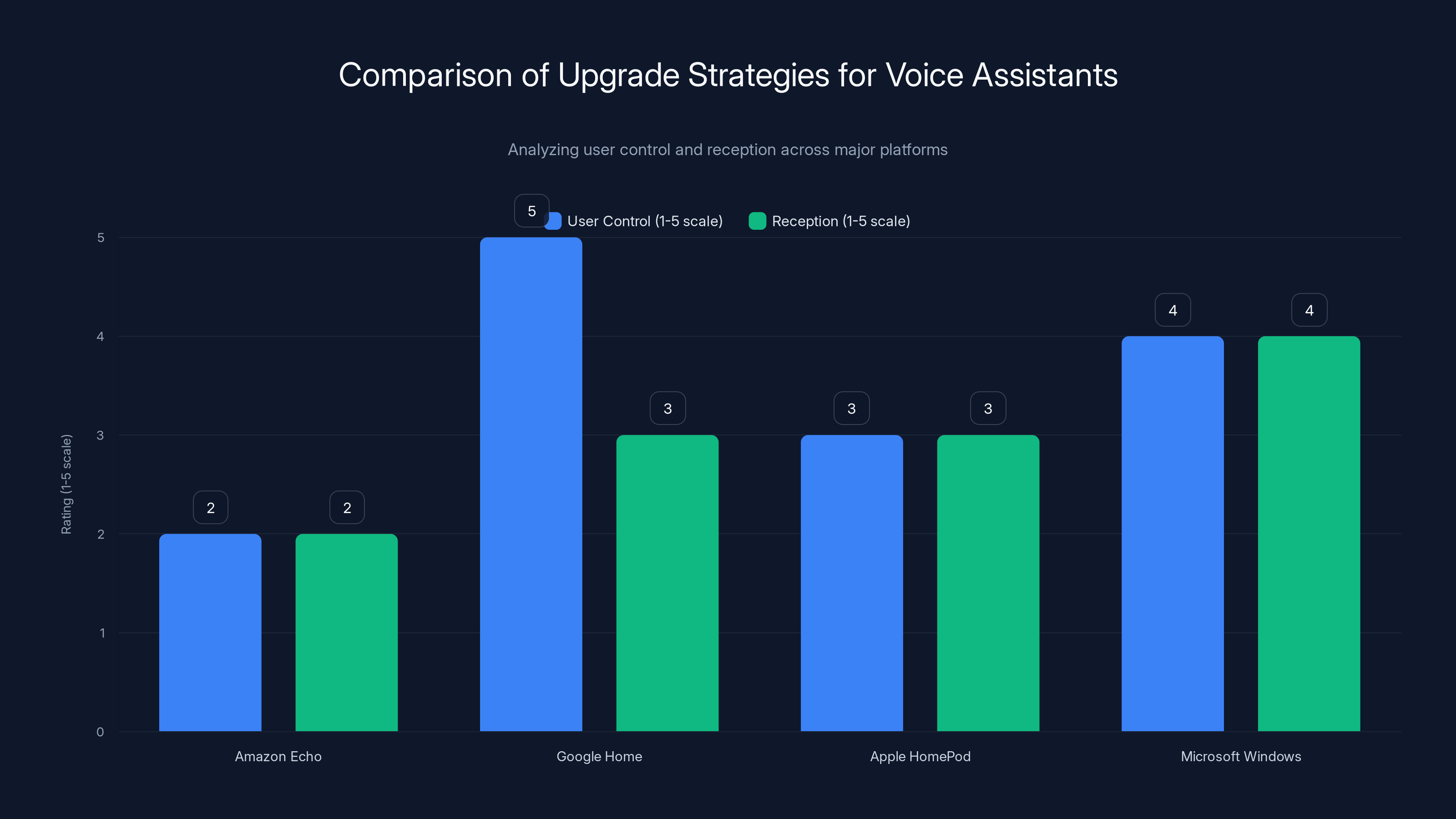 Comparison of Upgrade Strategies for Voice Assistants