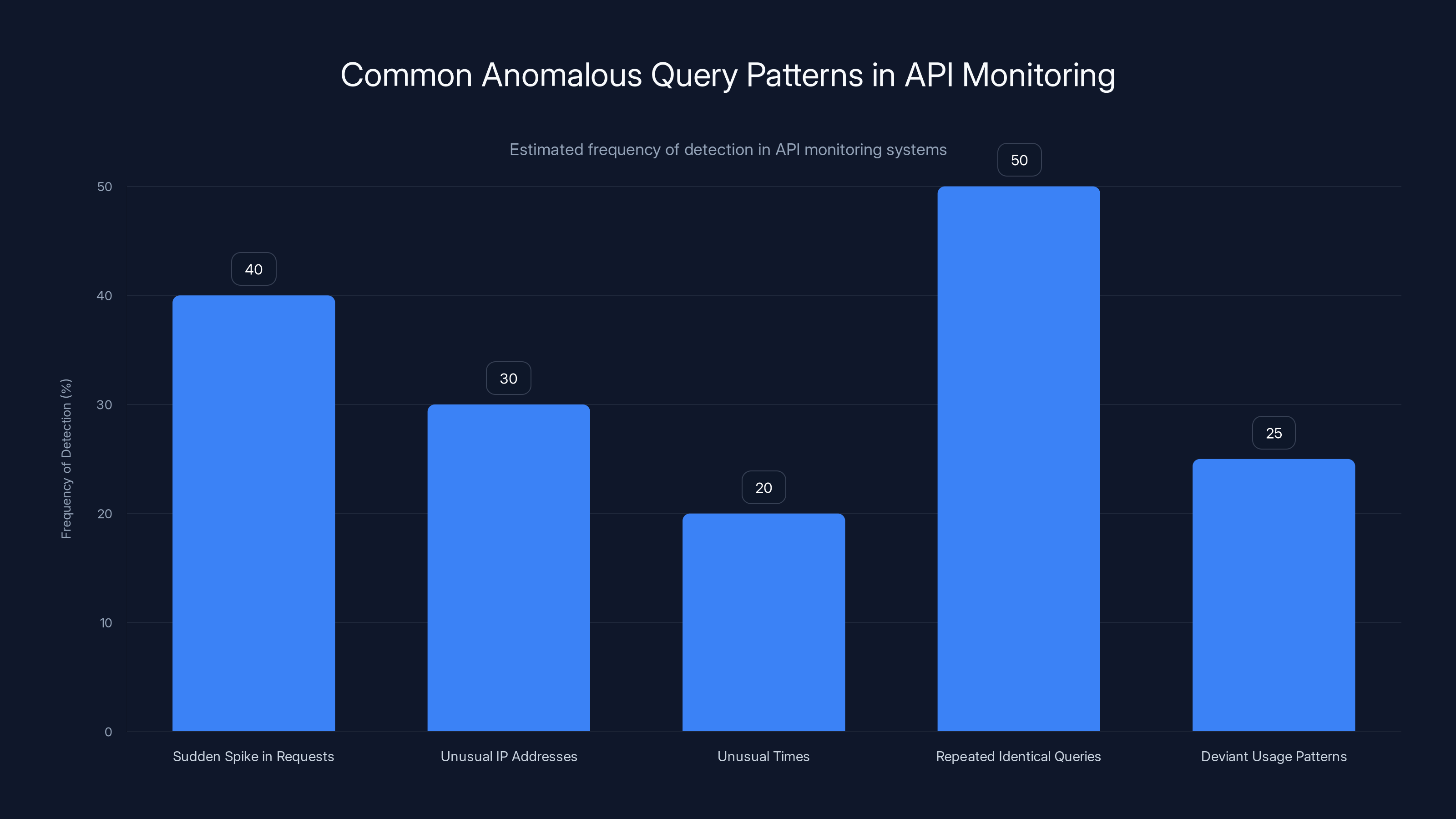 Common Anomalous Query Patterns in API Monitoring