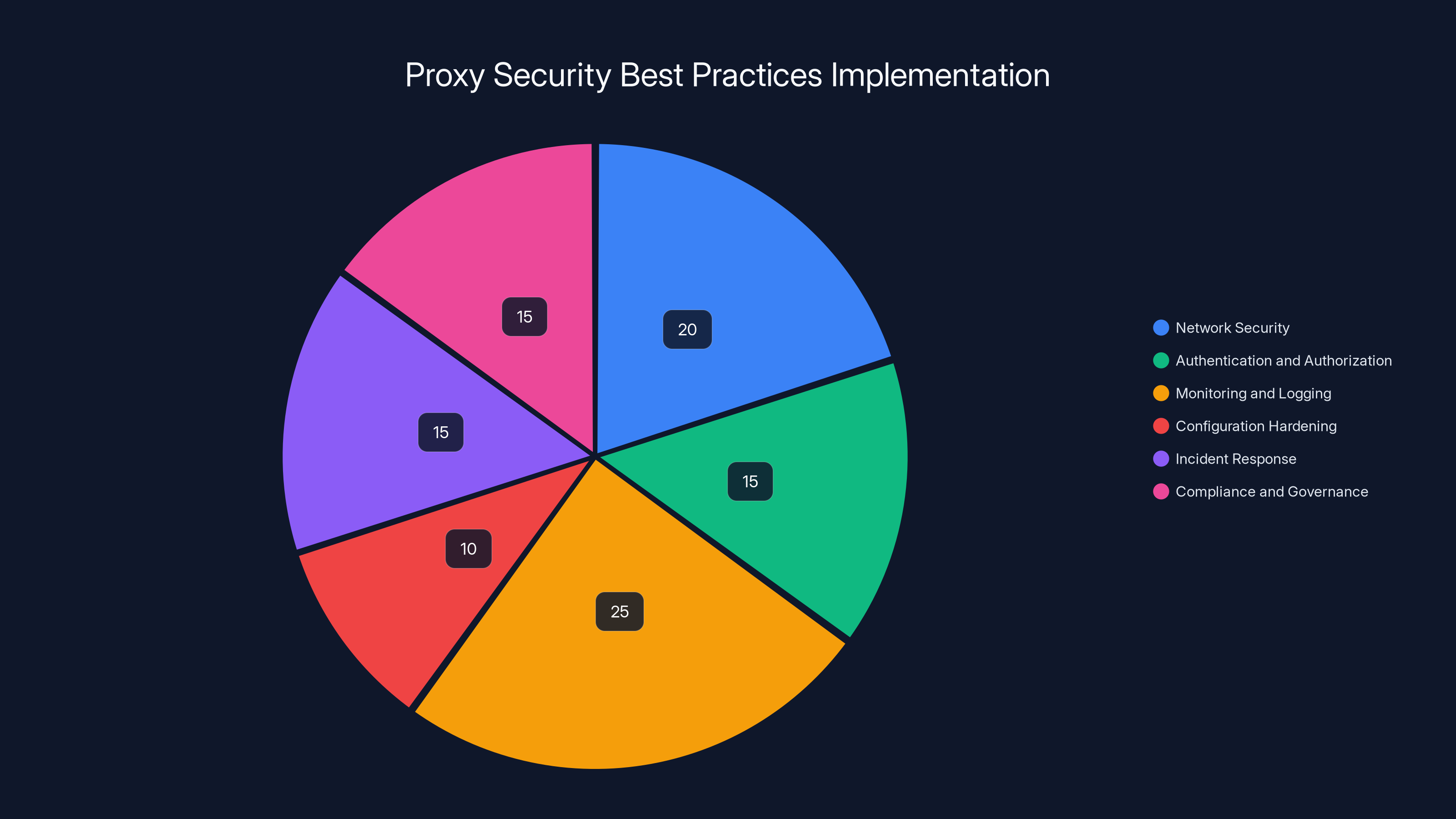 Proxy Security Best Practices Implementation