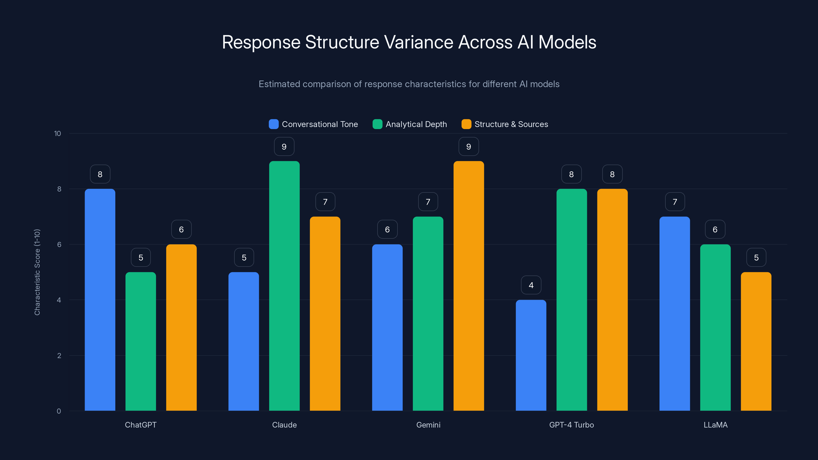 Response Structure Variance Across AI Models