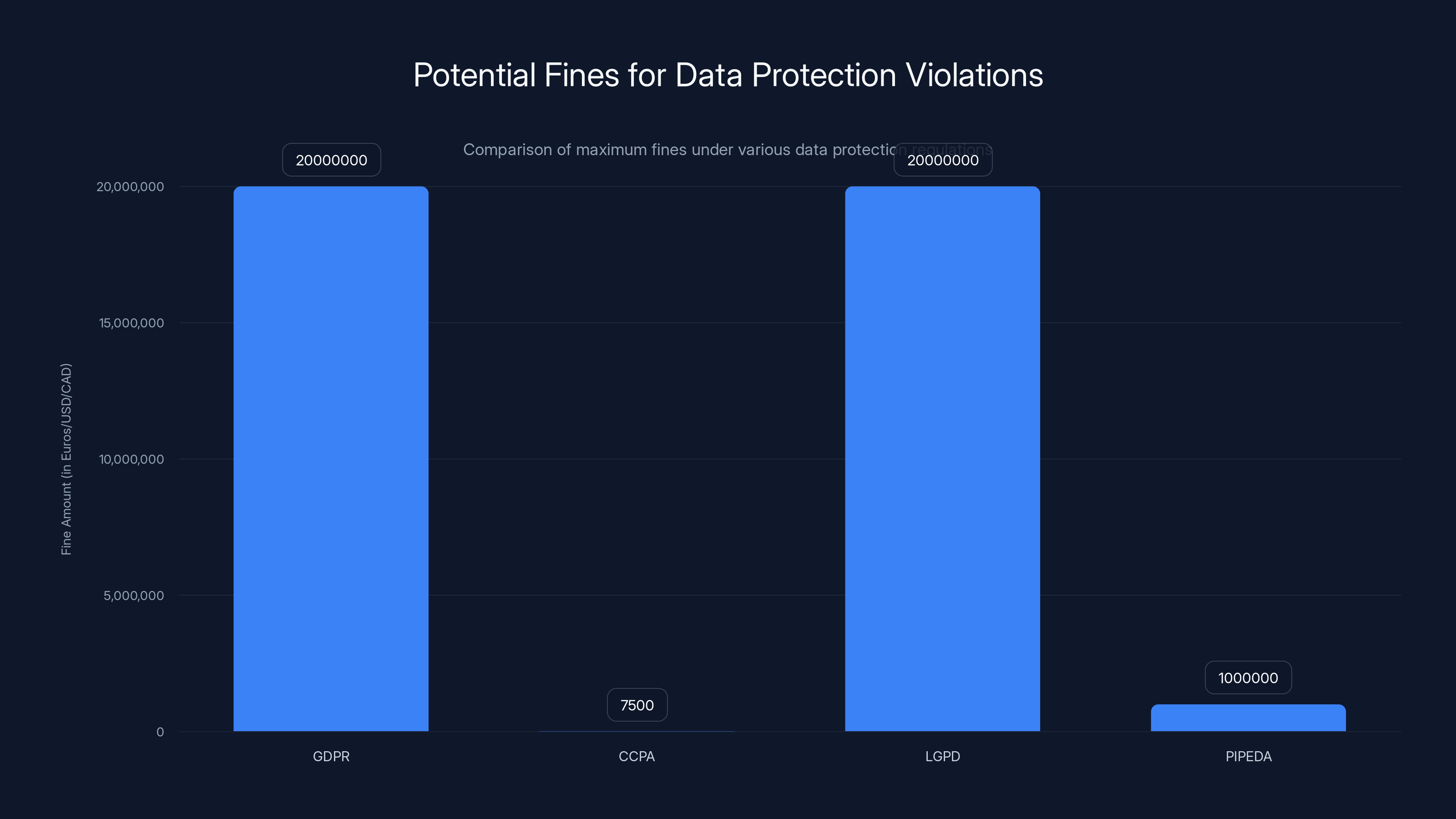 Potential Fines for Data Protection Violations