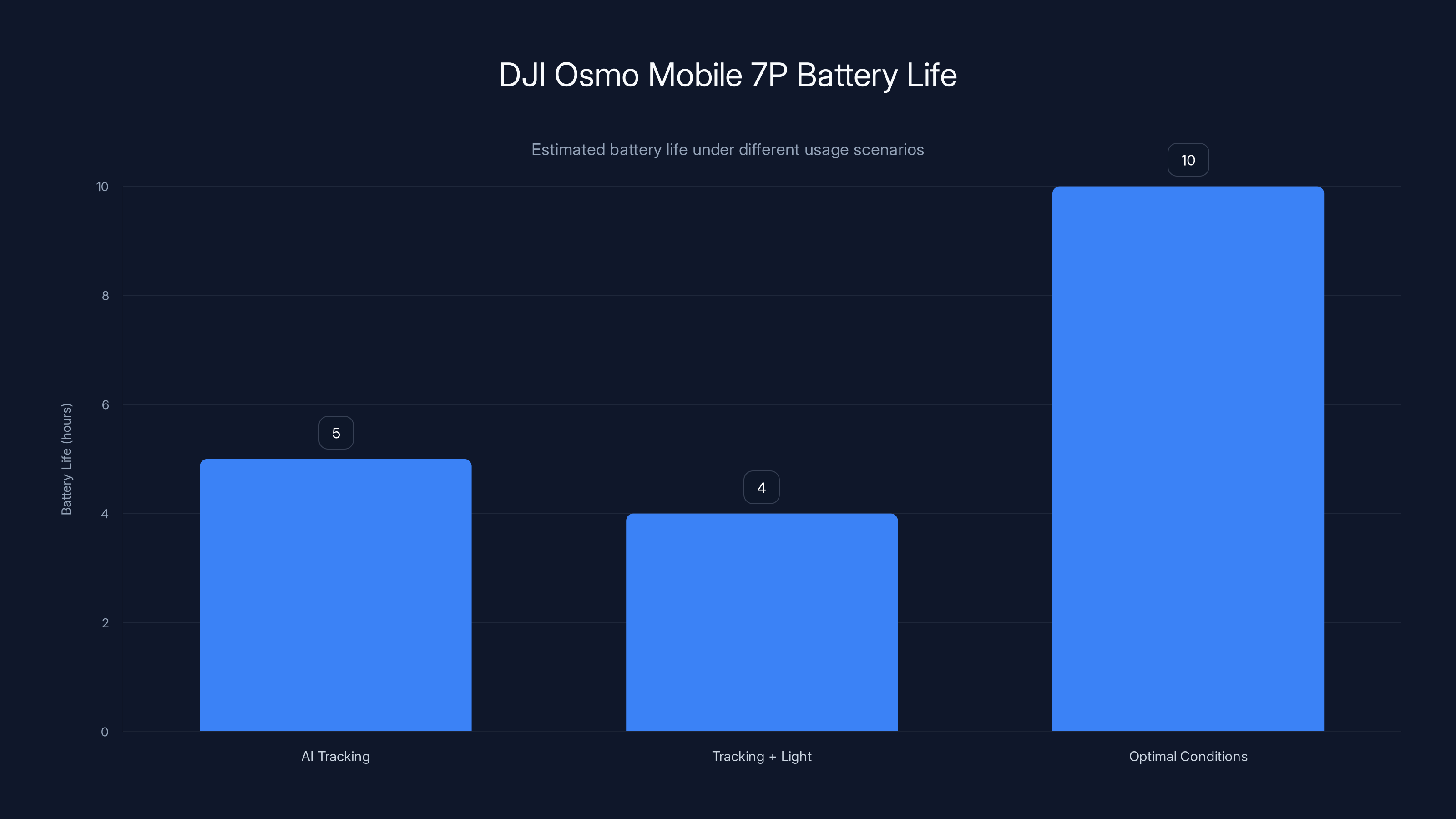 DJI Osmo Mobile 7P Battery Life