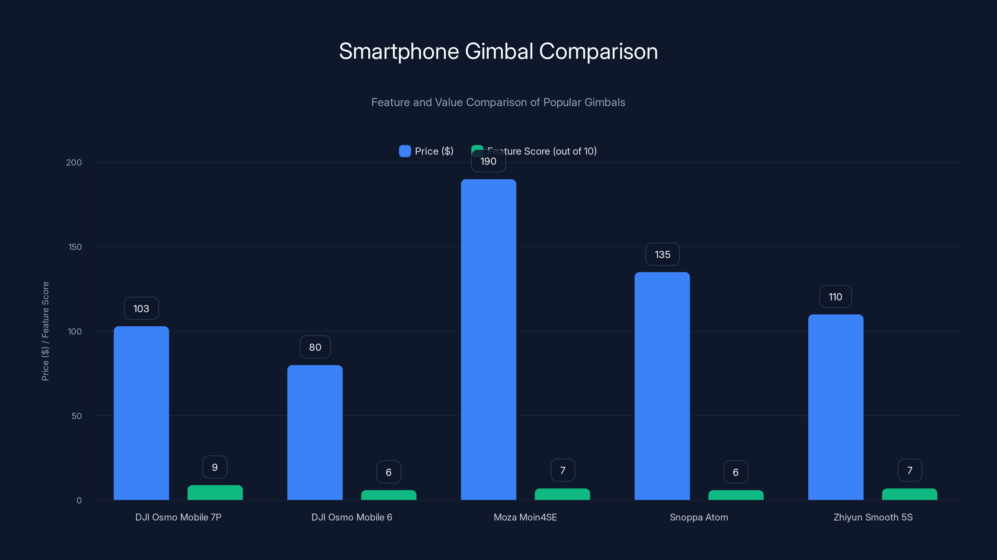 Smartphone Gimbal Comparison