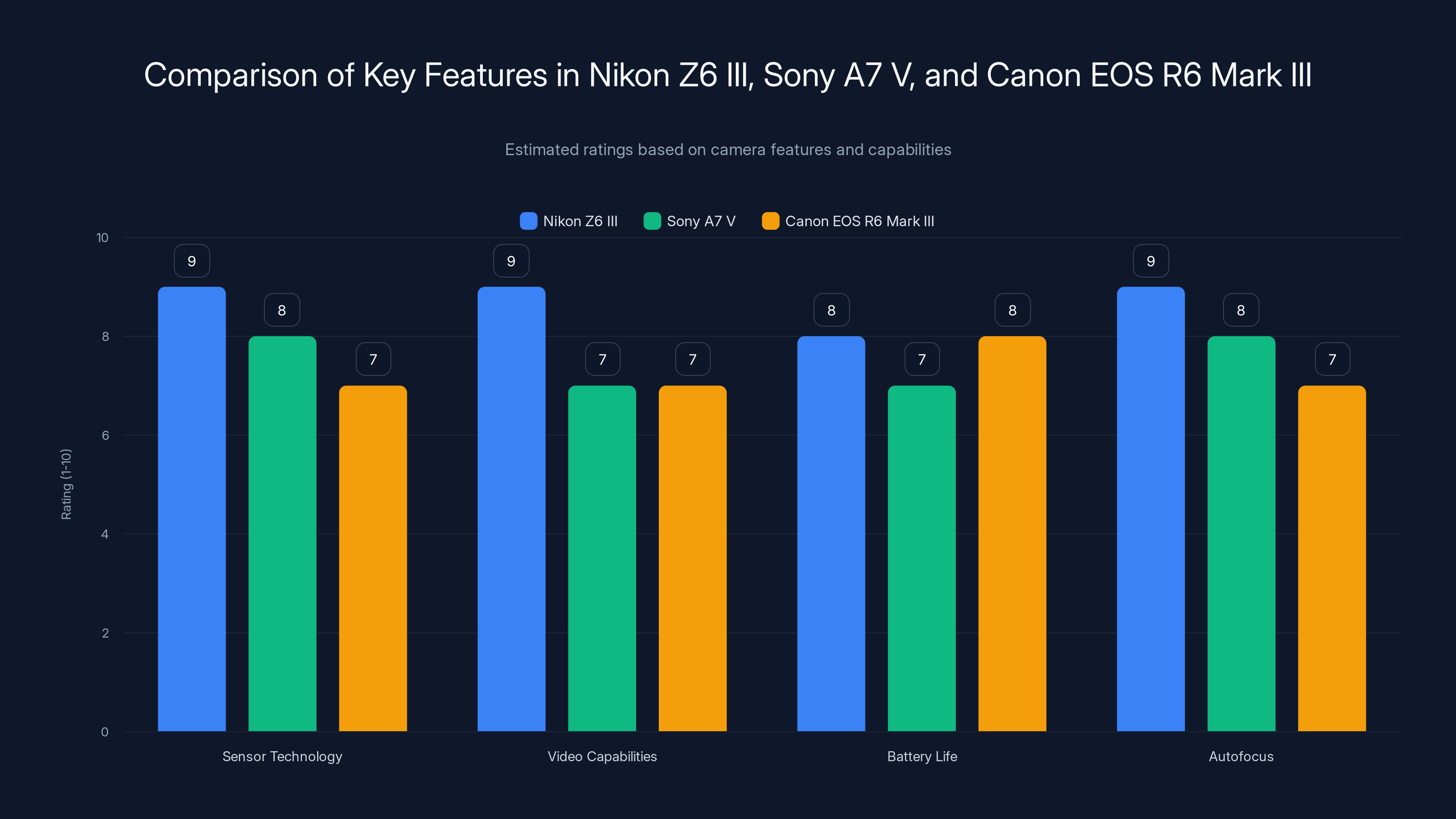 Comparison of Key Features in Nikon Z6 III, Sony A7 V, and Canon EOS R6 Mark III