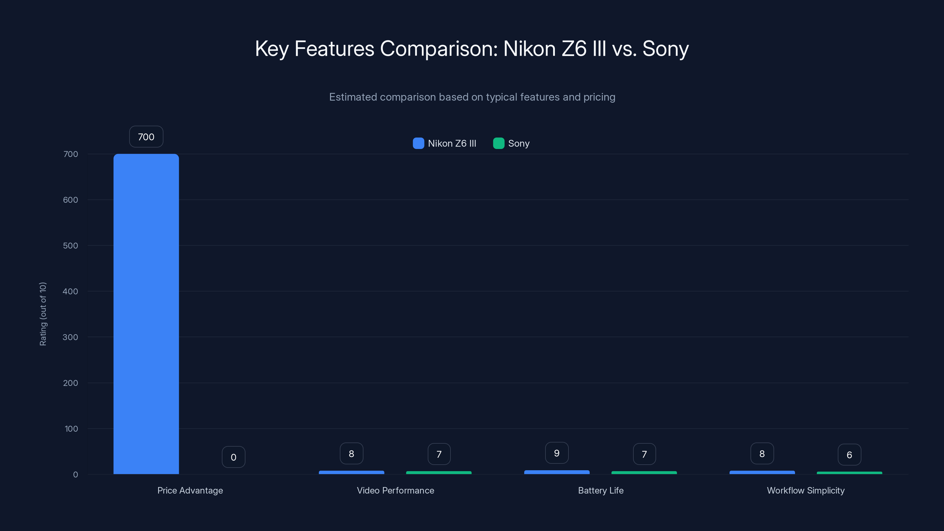 Key Features Comparison: Nikon Z6 III vs. Sony