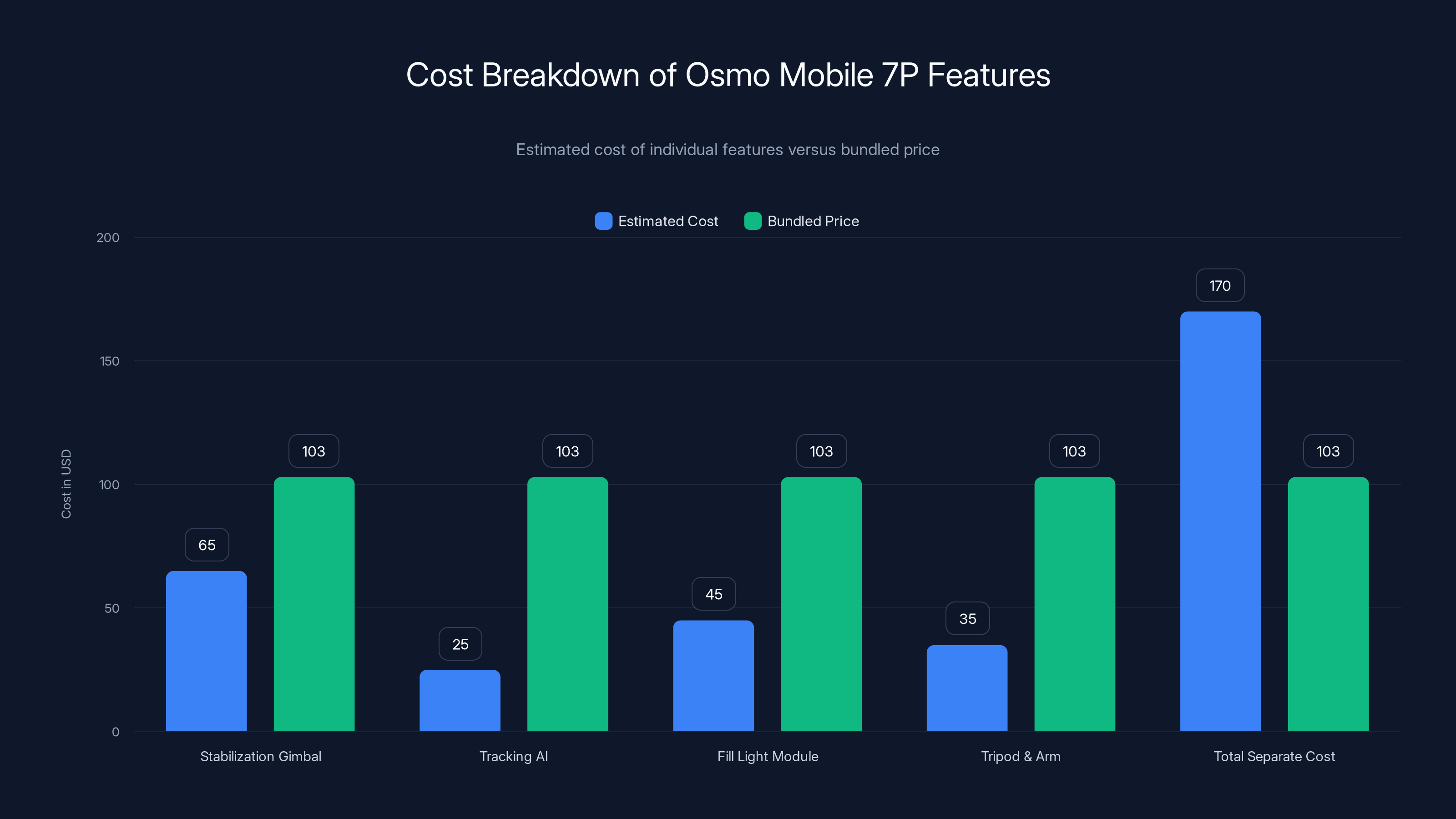 Cost Breakdown of Osmo Mobile 7P Features