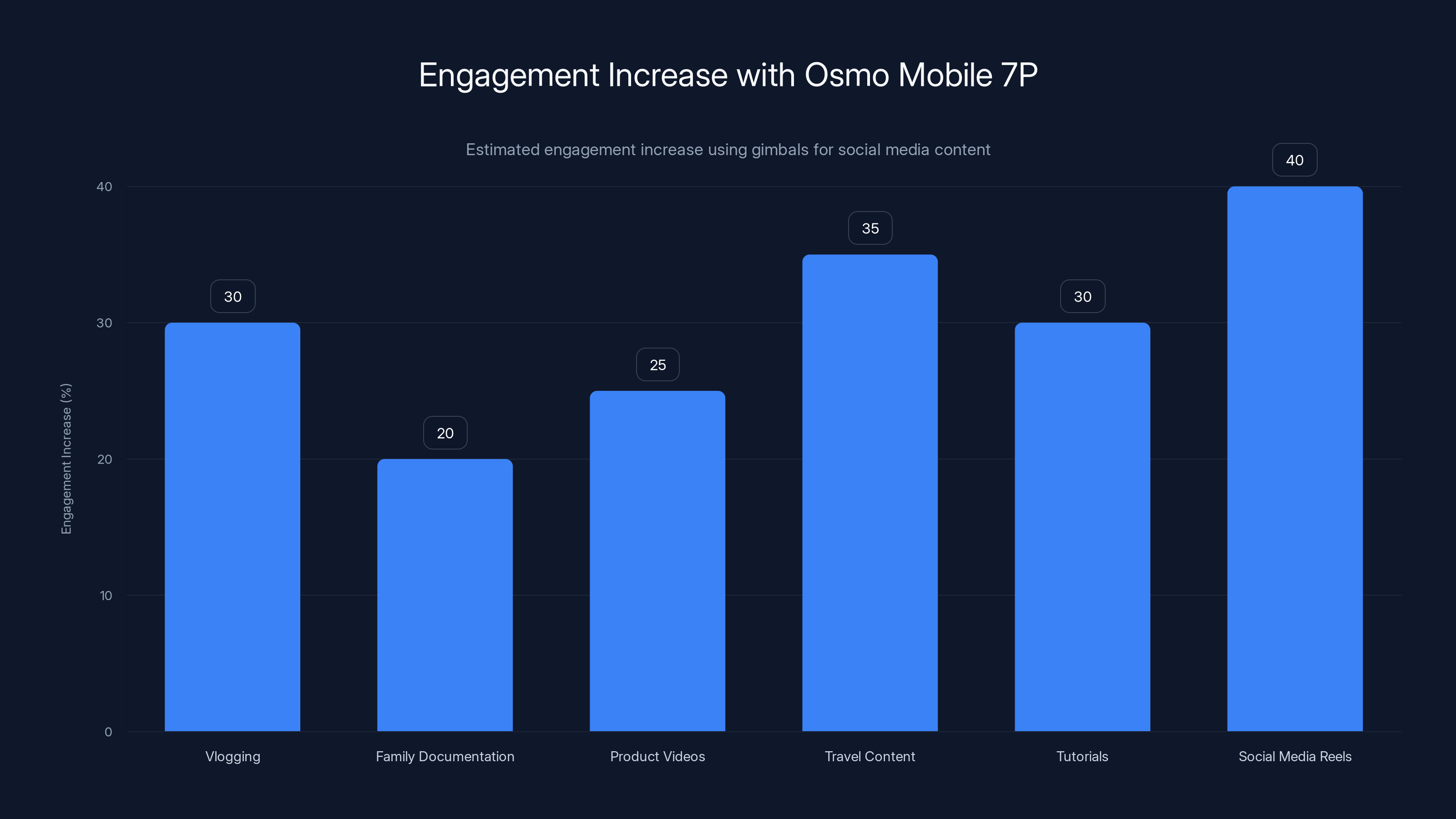 Engagement Increase with Osmo Mobile 7P