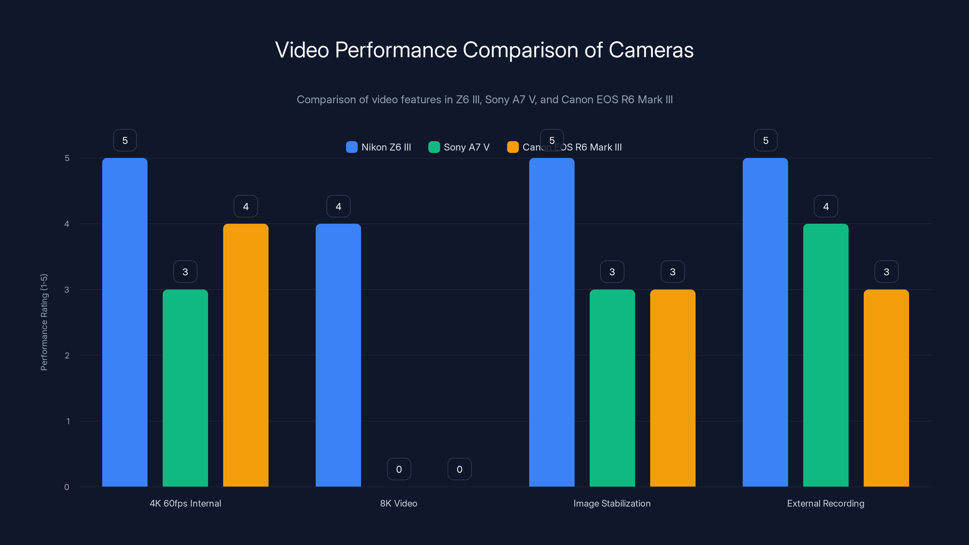 Video Performance Comparison of Cameras