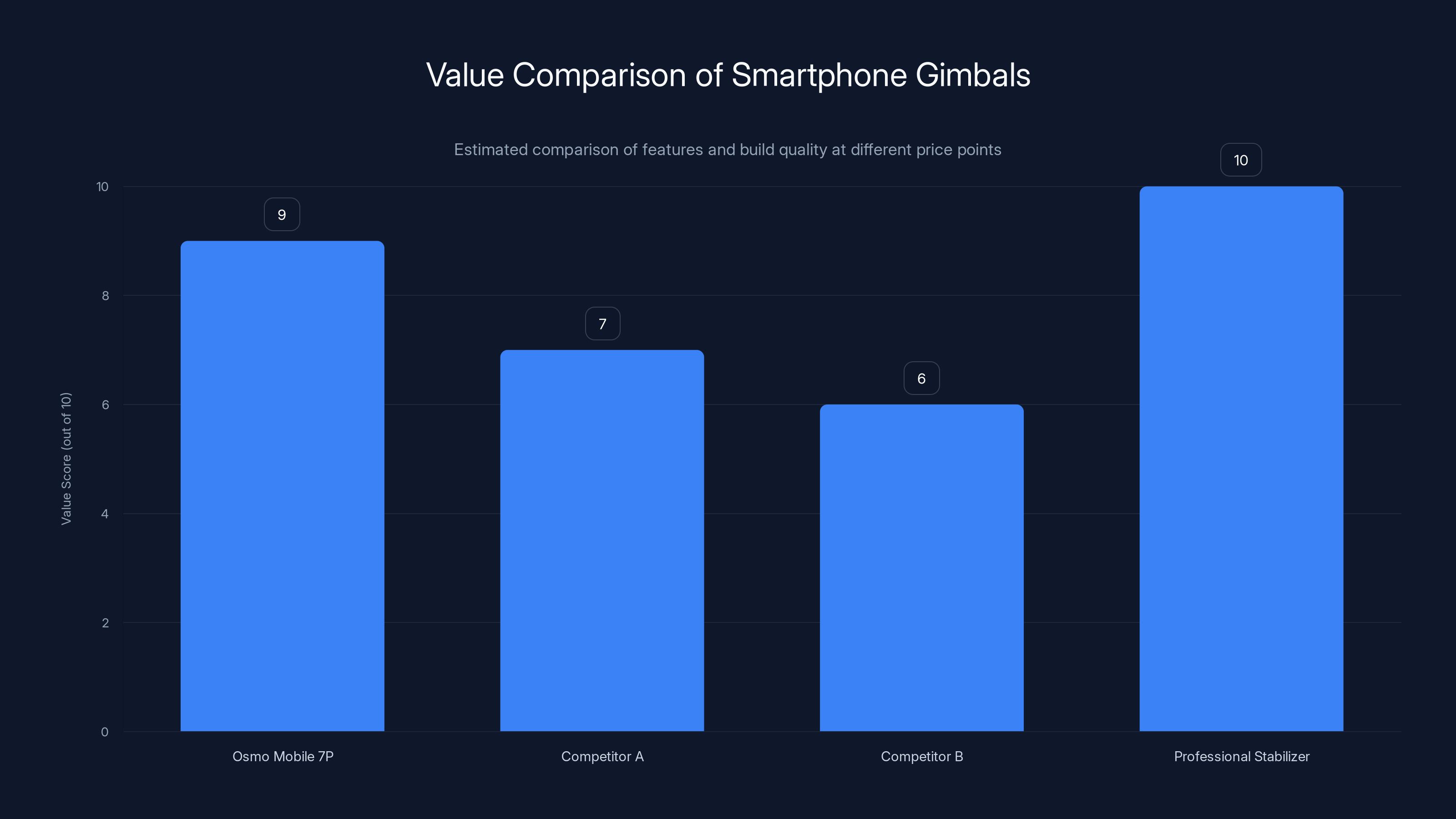 Value Comparison of Smartphone Gimbals