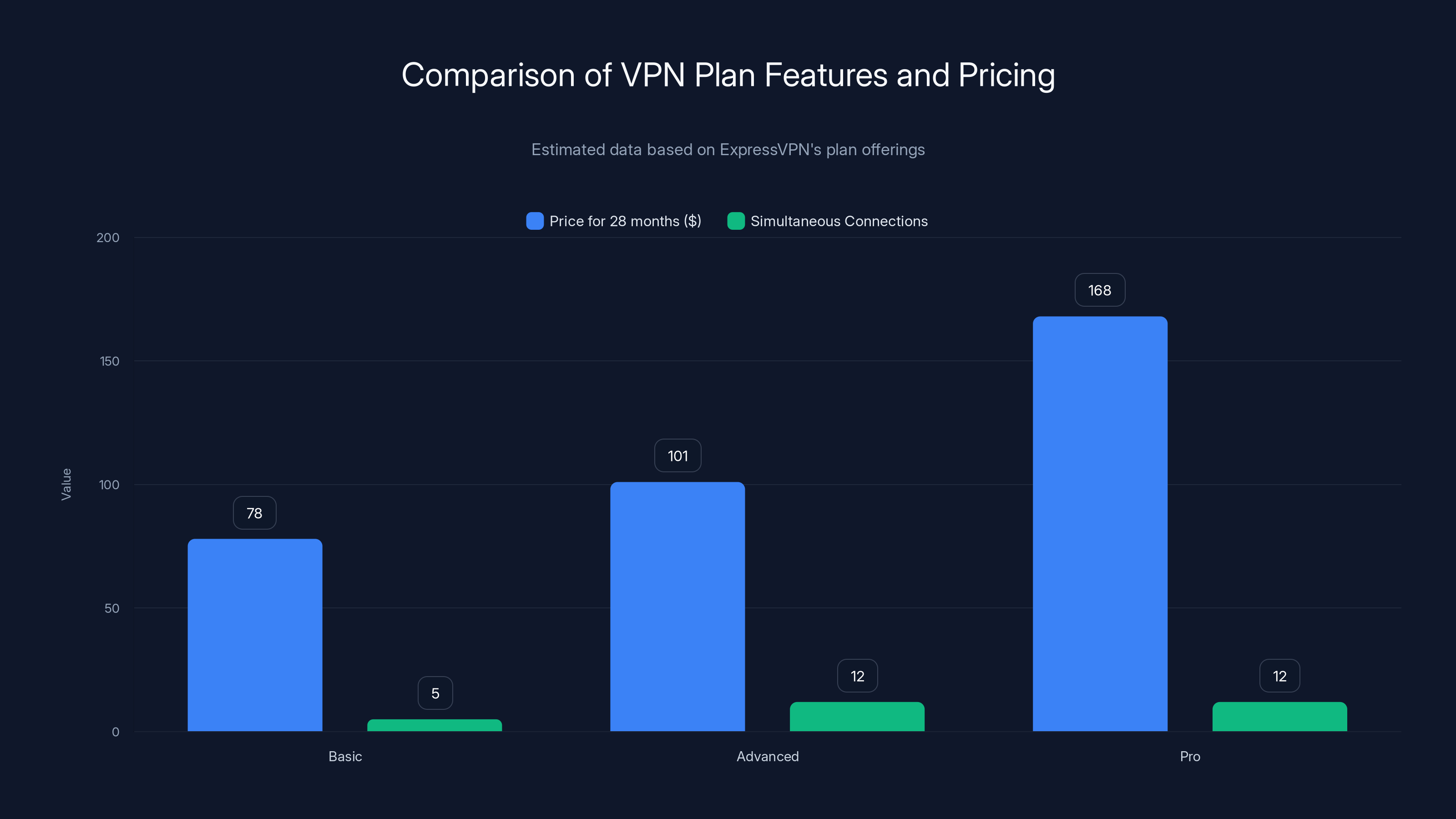 Comparison of VPN Plan Features and Pricing