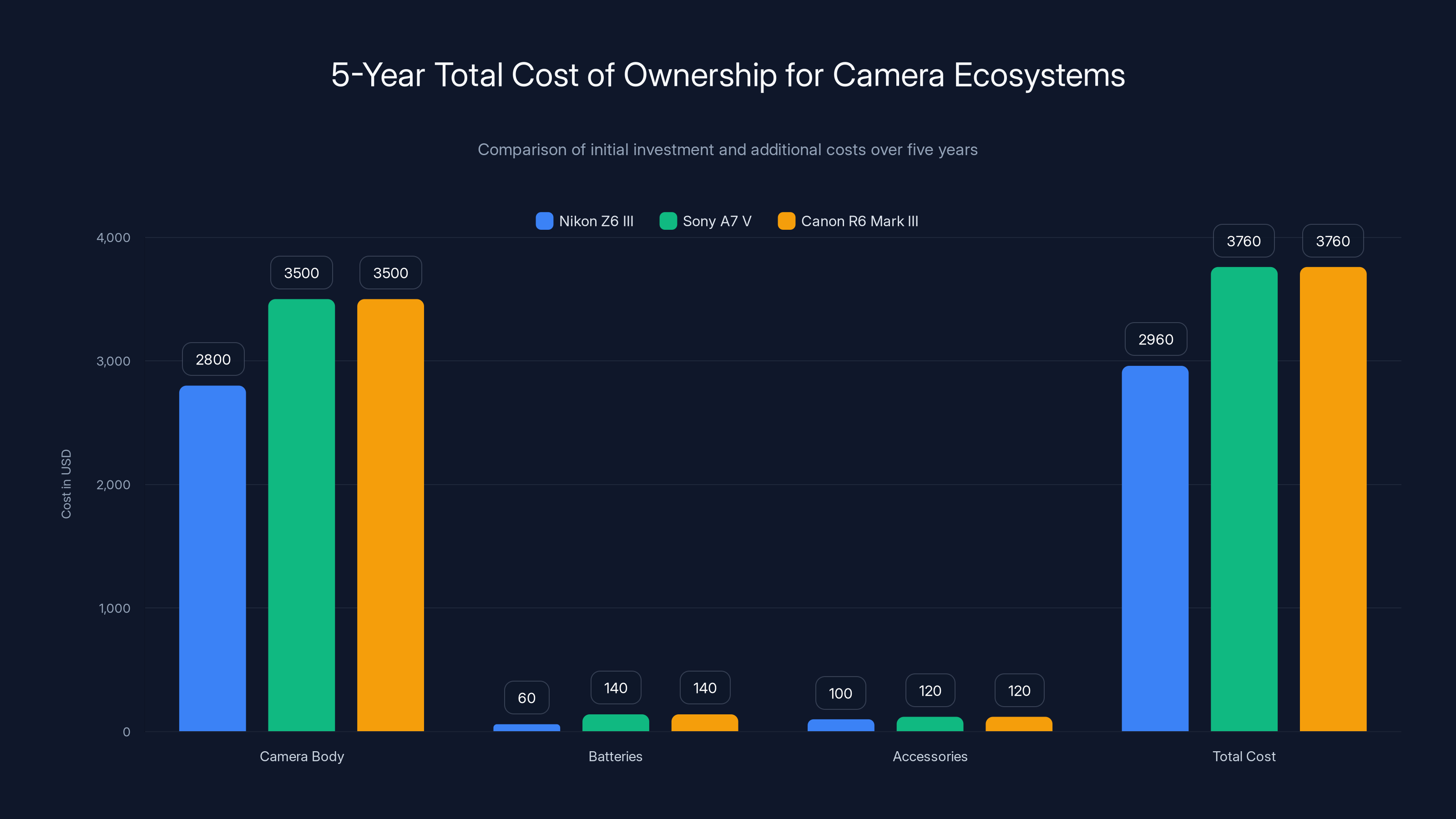 5-Year Total Cost of Ownership for Camera Ecosystems