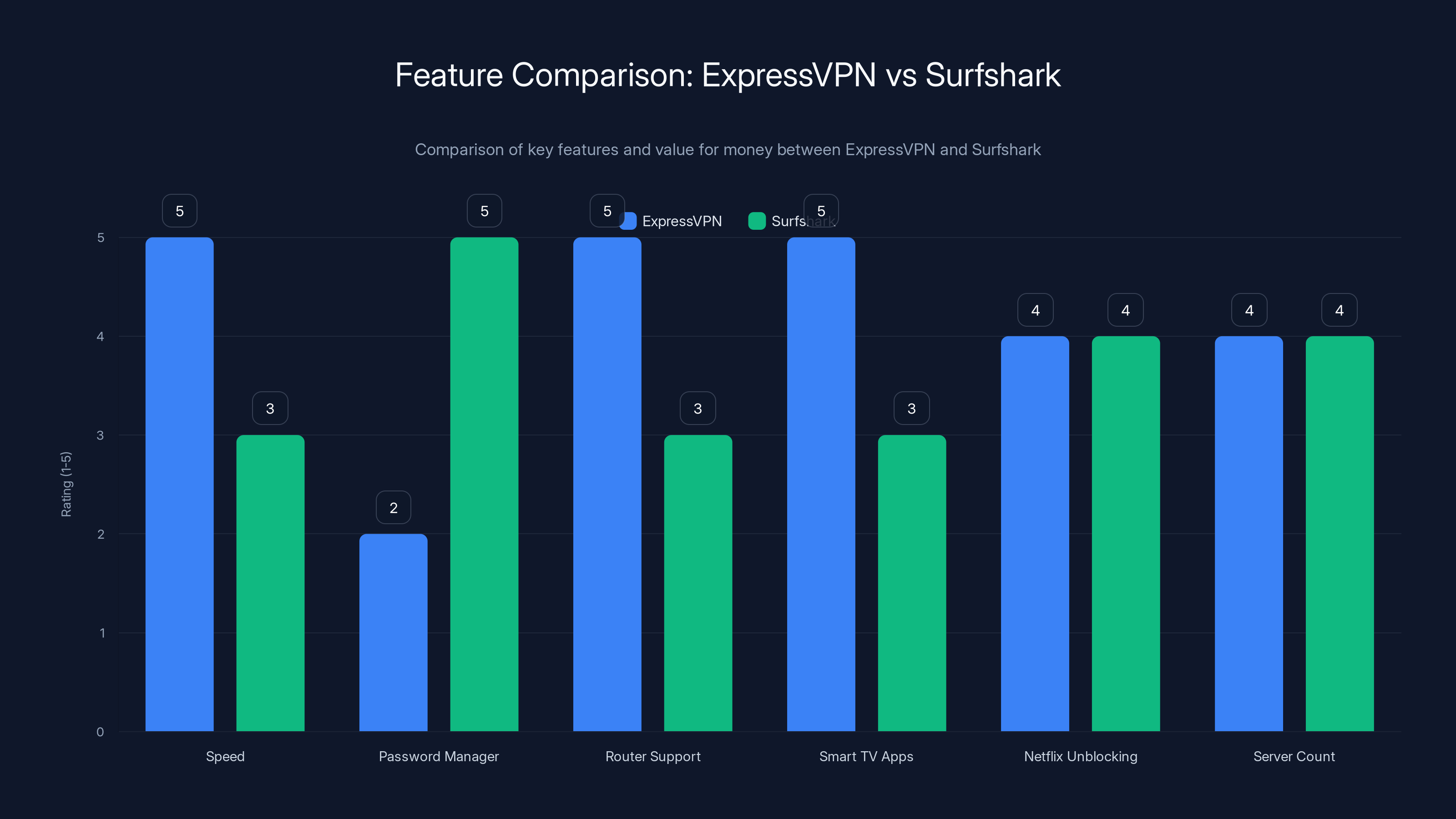 Feature Comparison: ExpressVPN vs Surfshark