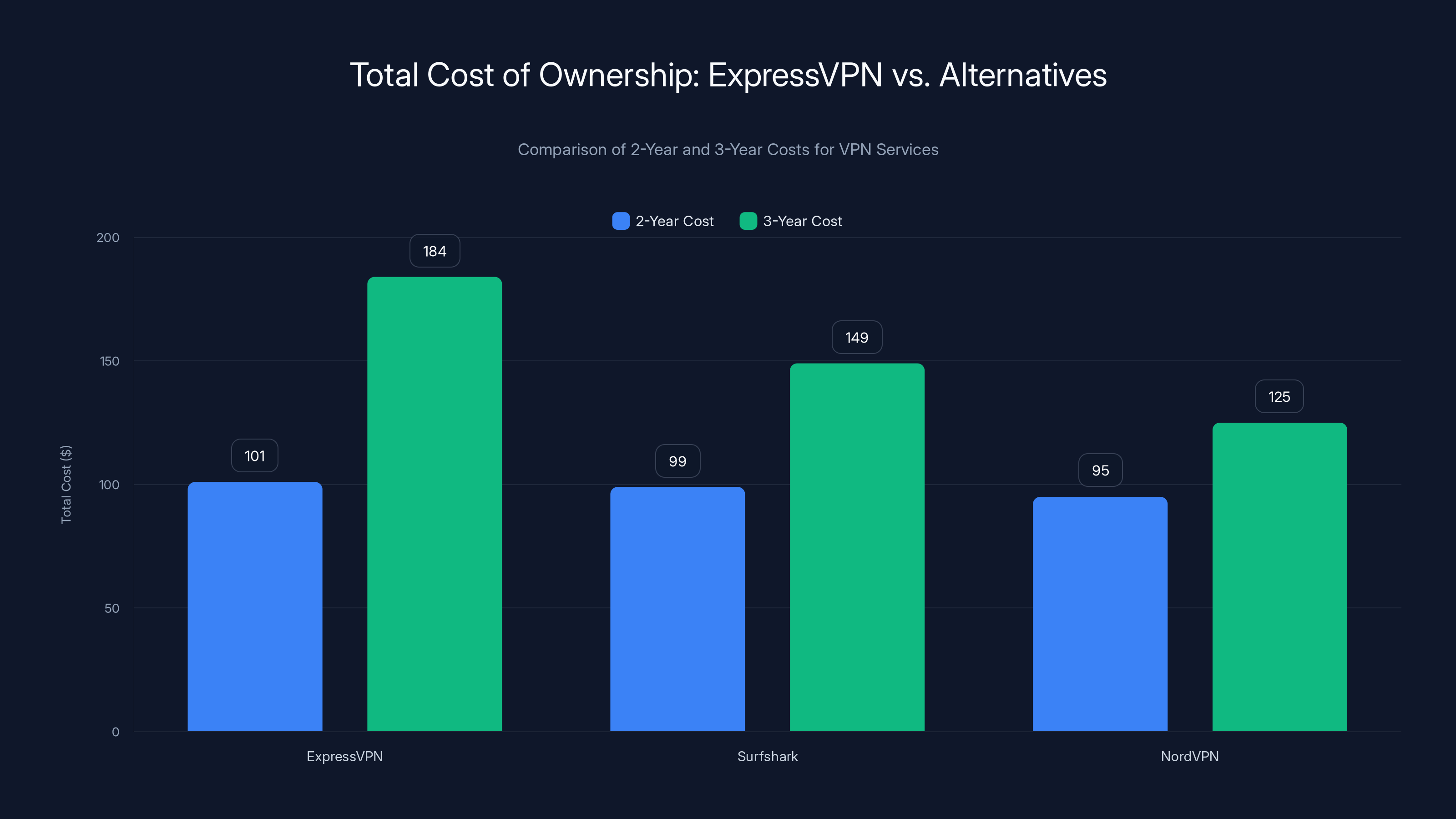 Total Cost of Ownership: ExpressVPN vs. Alternatives