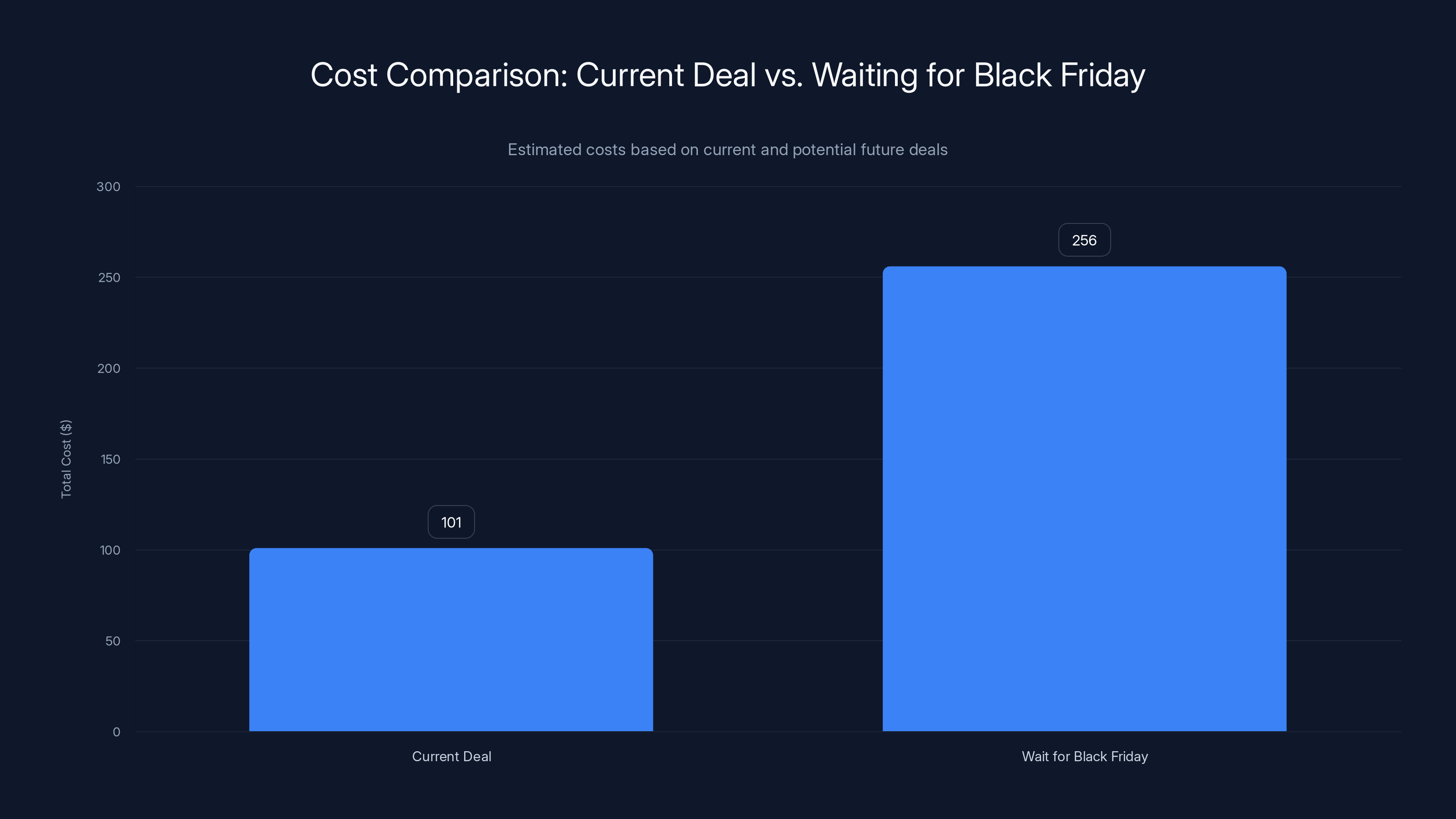 Cost Comparison: Current Deal vs. Waiting for Black Friday