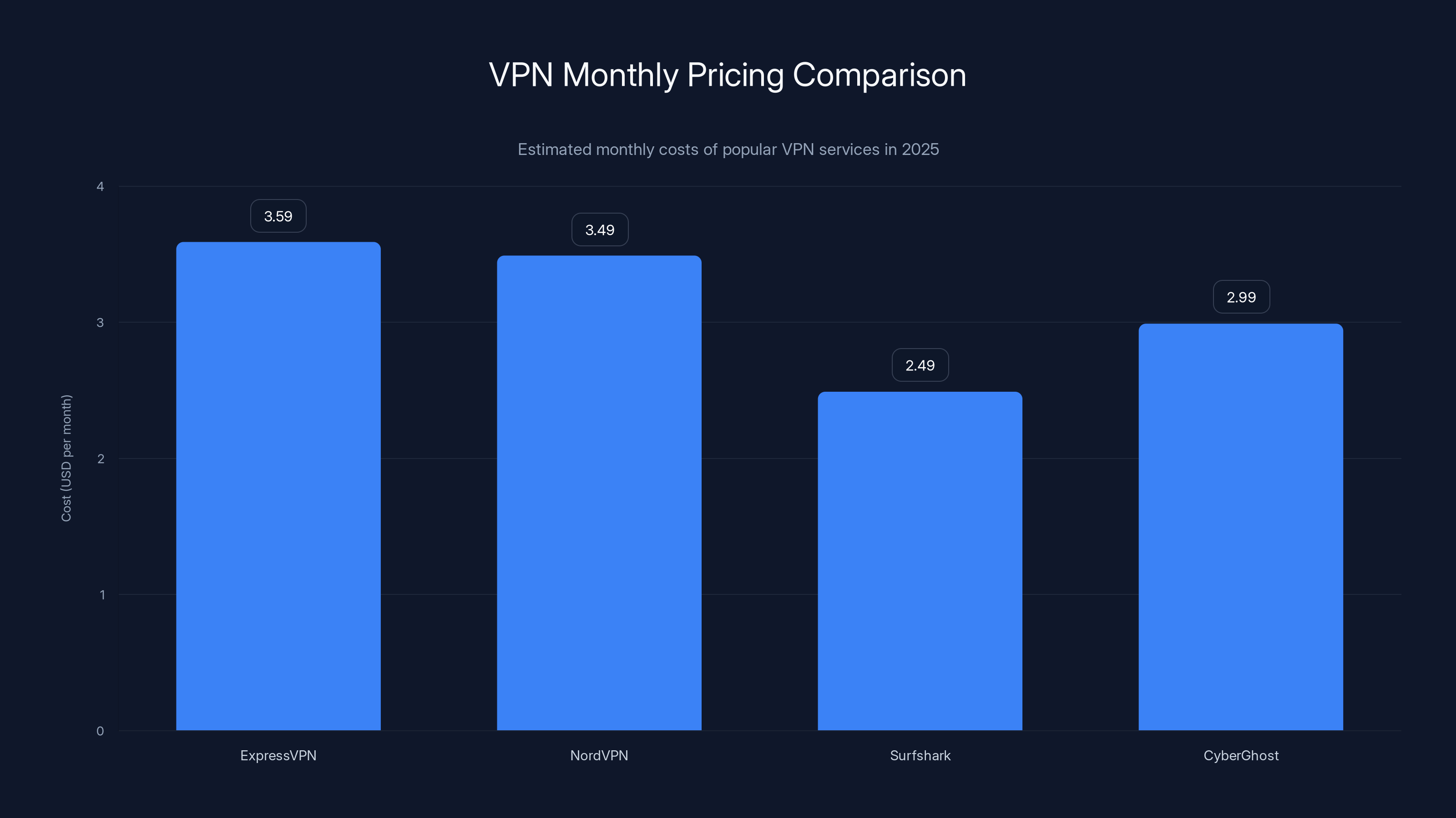 VPN Monthly Pricing Comparison